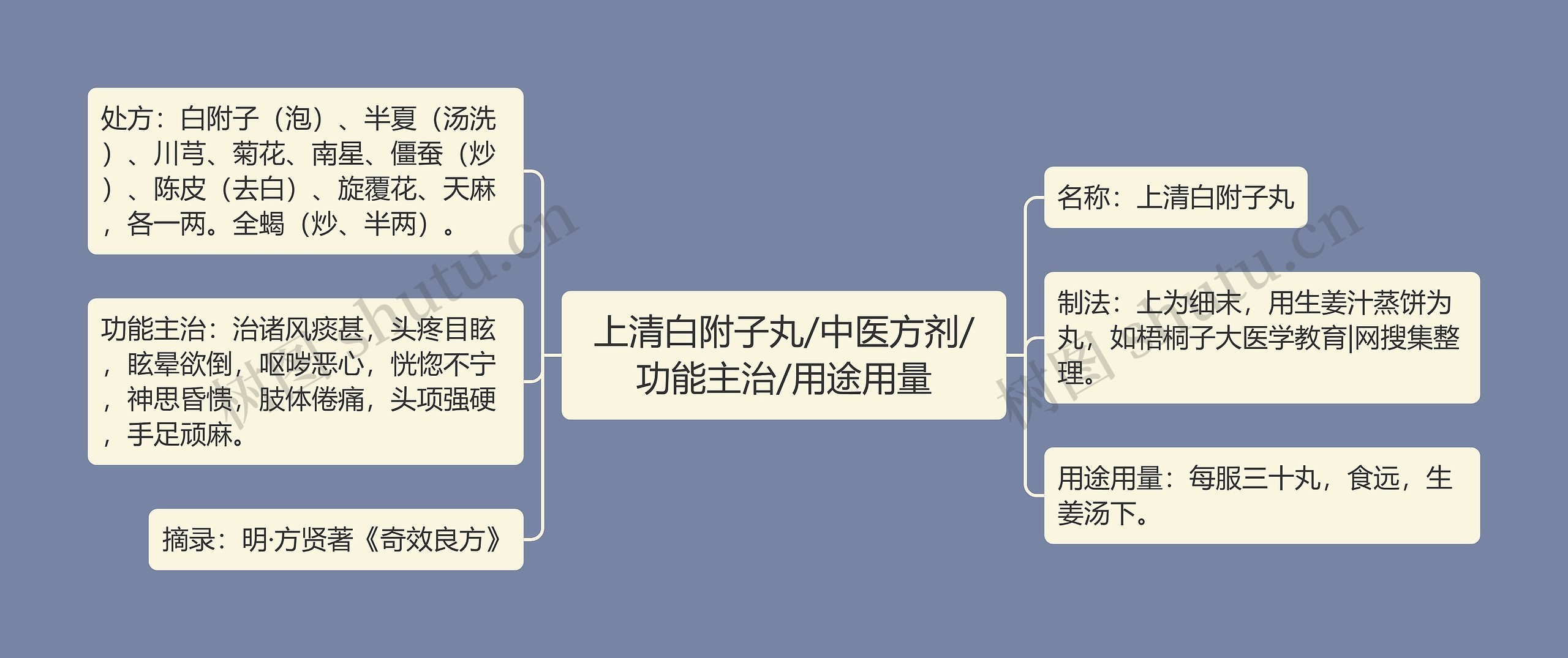 上清白附子丸/中医方剂/功能主治/用途用量