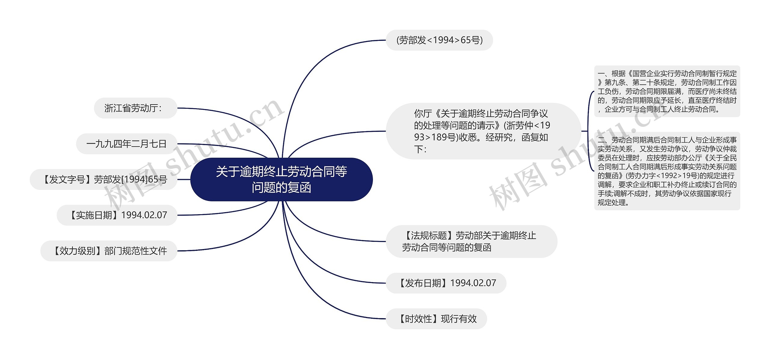 关于逾期终止劳动合同等问题的复函思维导图