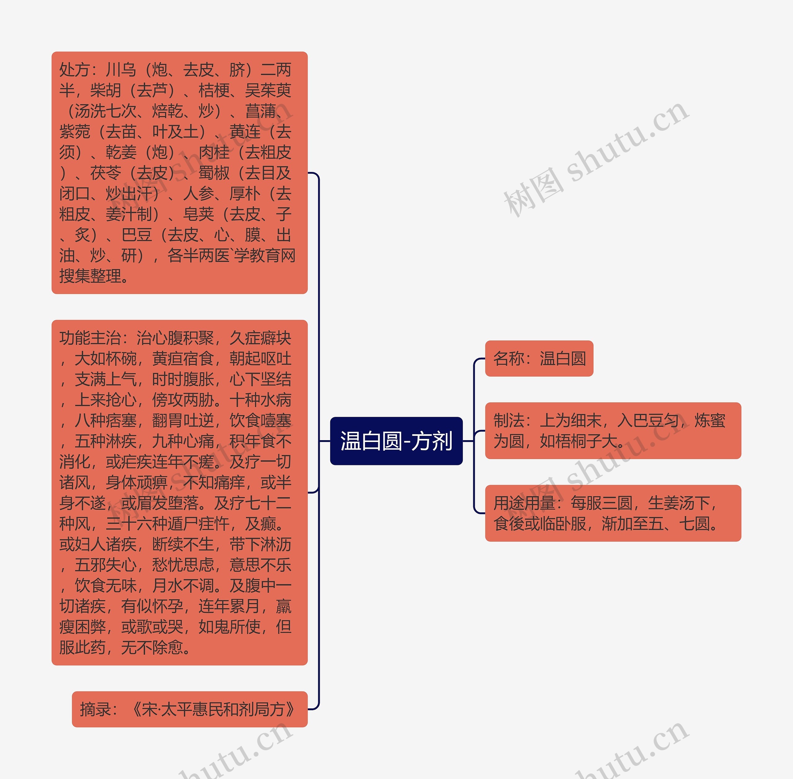 温白圆-方剂思维导图