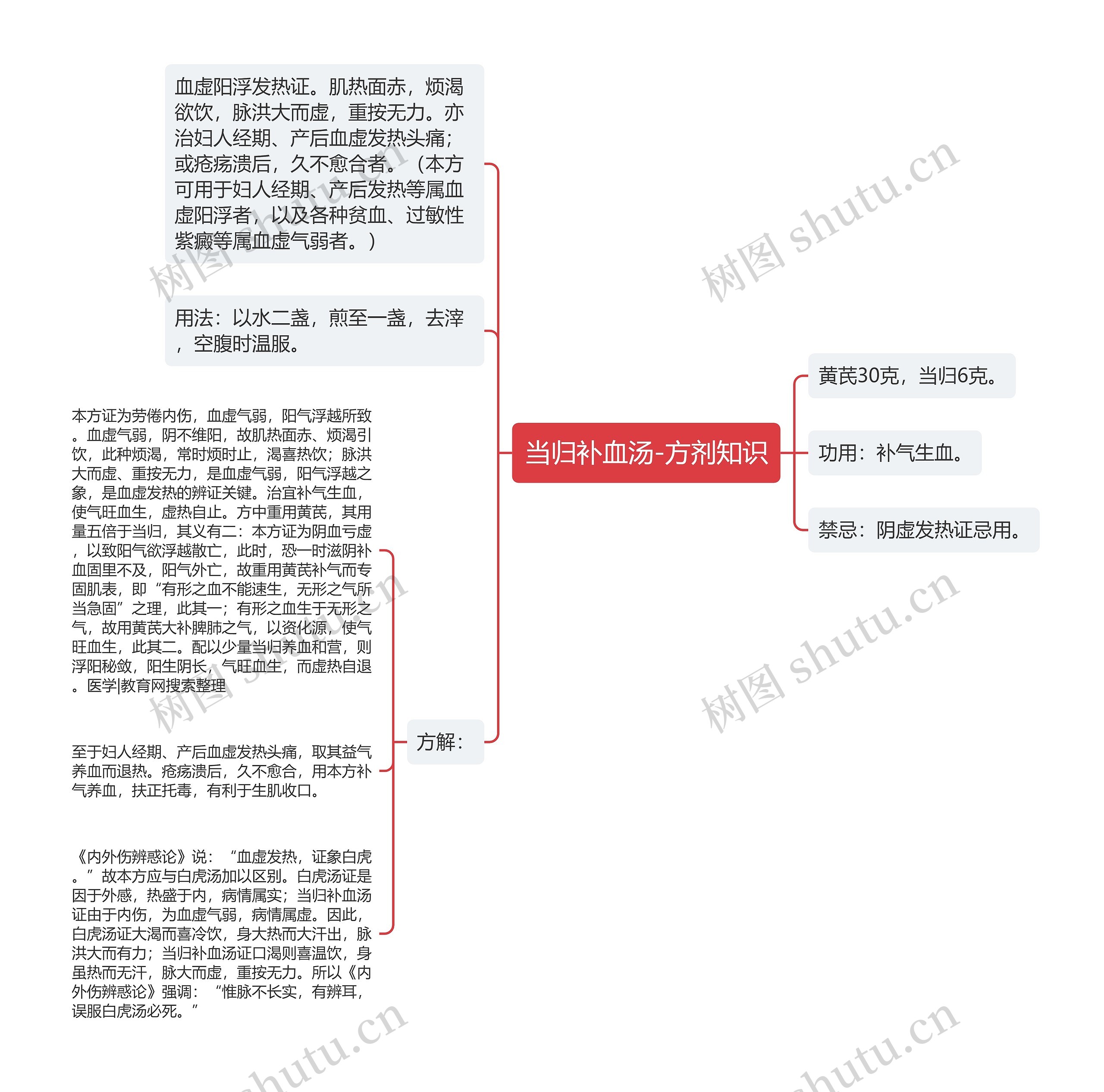 当归补血汤-方剂知识思维导图