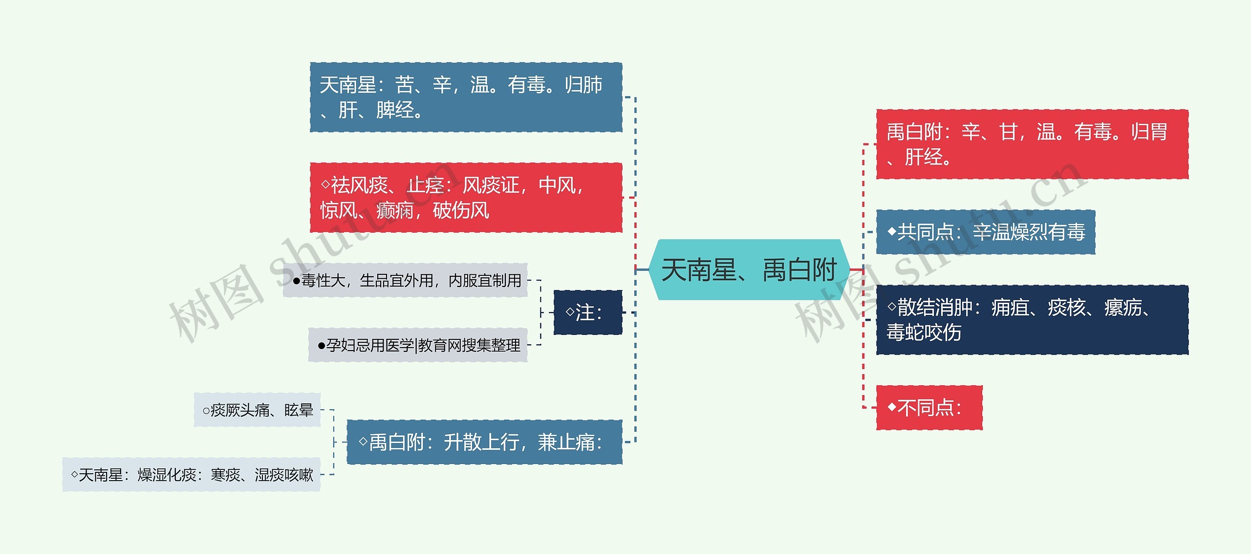 天南星、禹白附