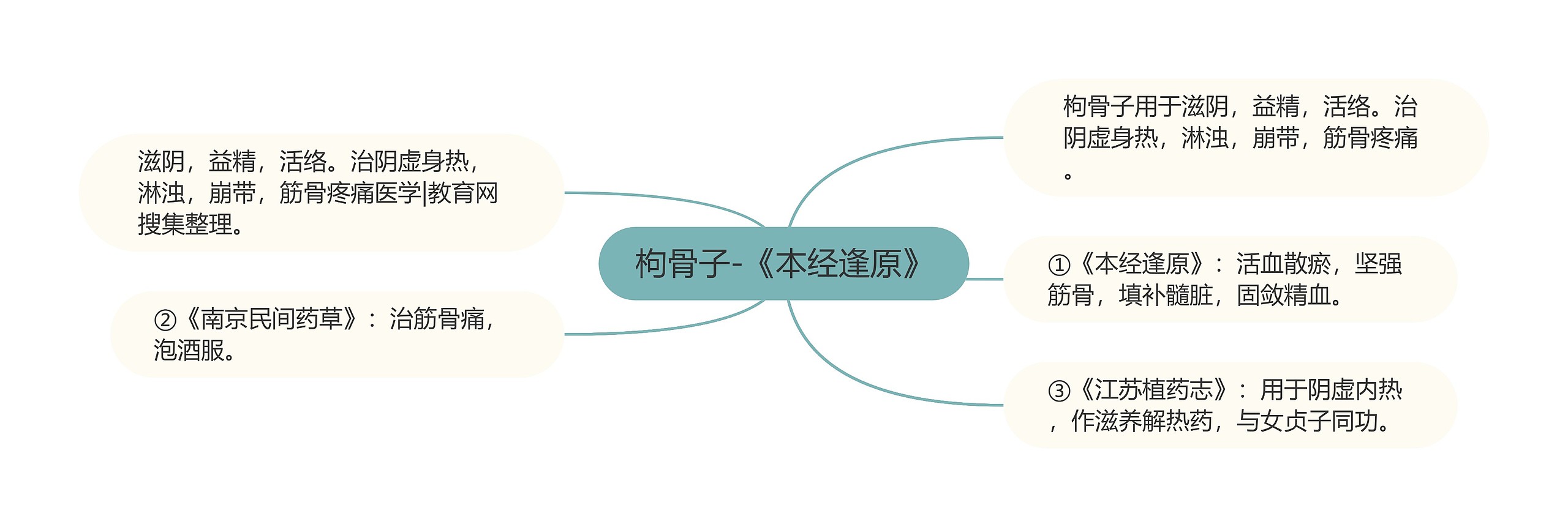 枸骨子-《本经逢原》 枸骨子-《本经逢原》