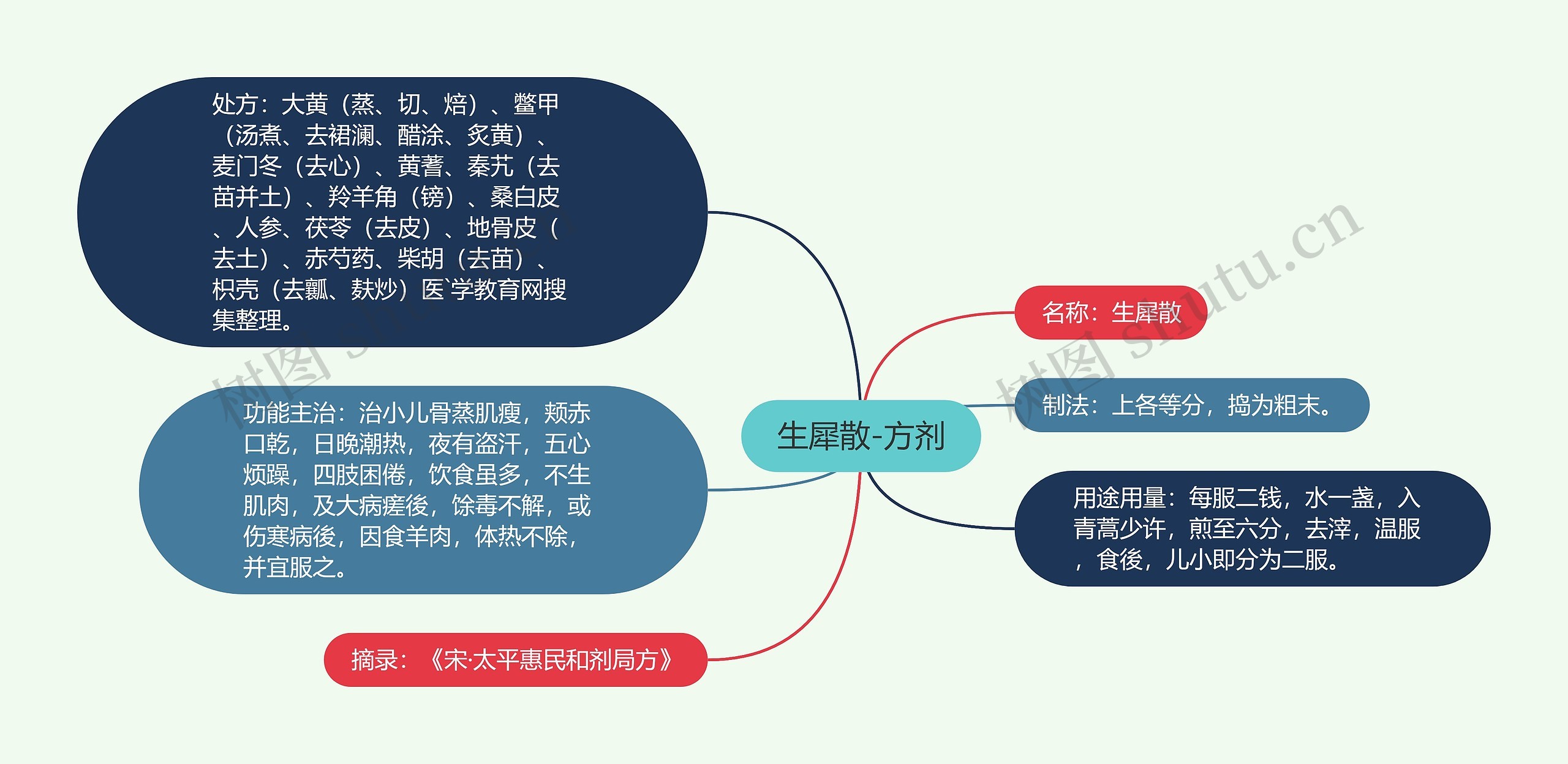 生犀散-方剂思维导图