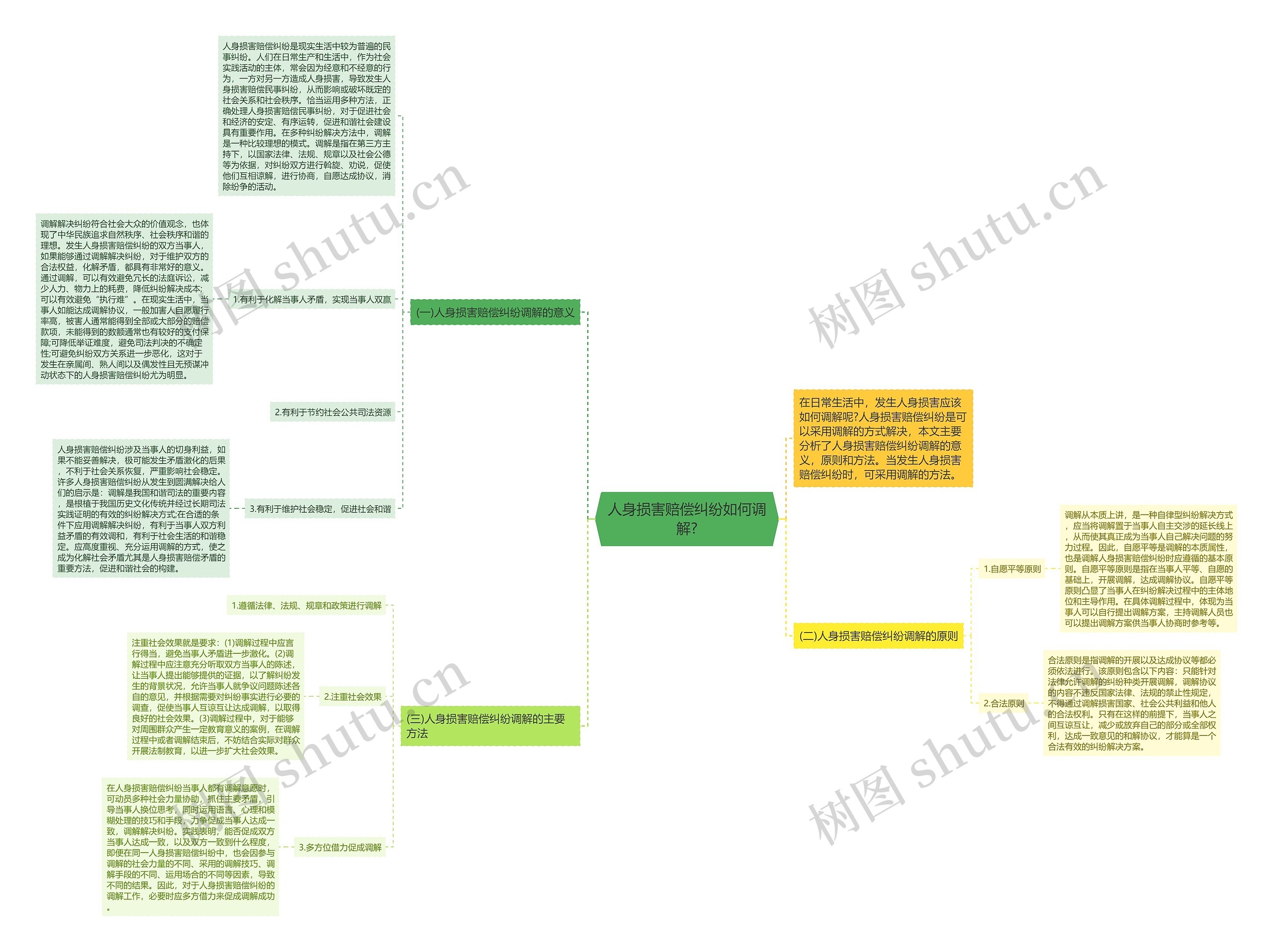 人身损害赔偿纠纷如何调解?思维导图