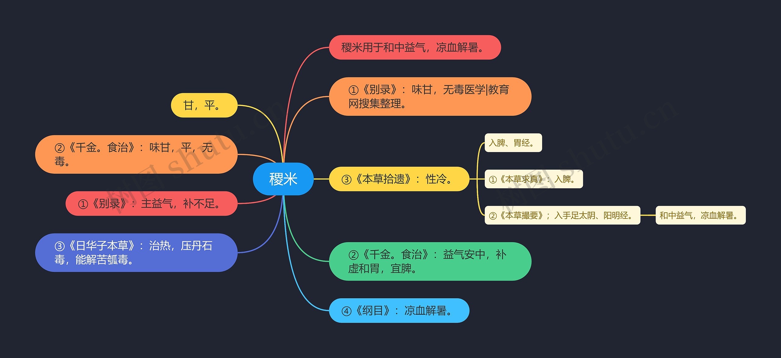 稷米思维导图