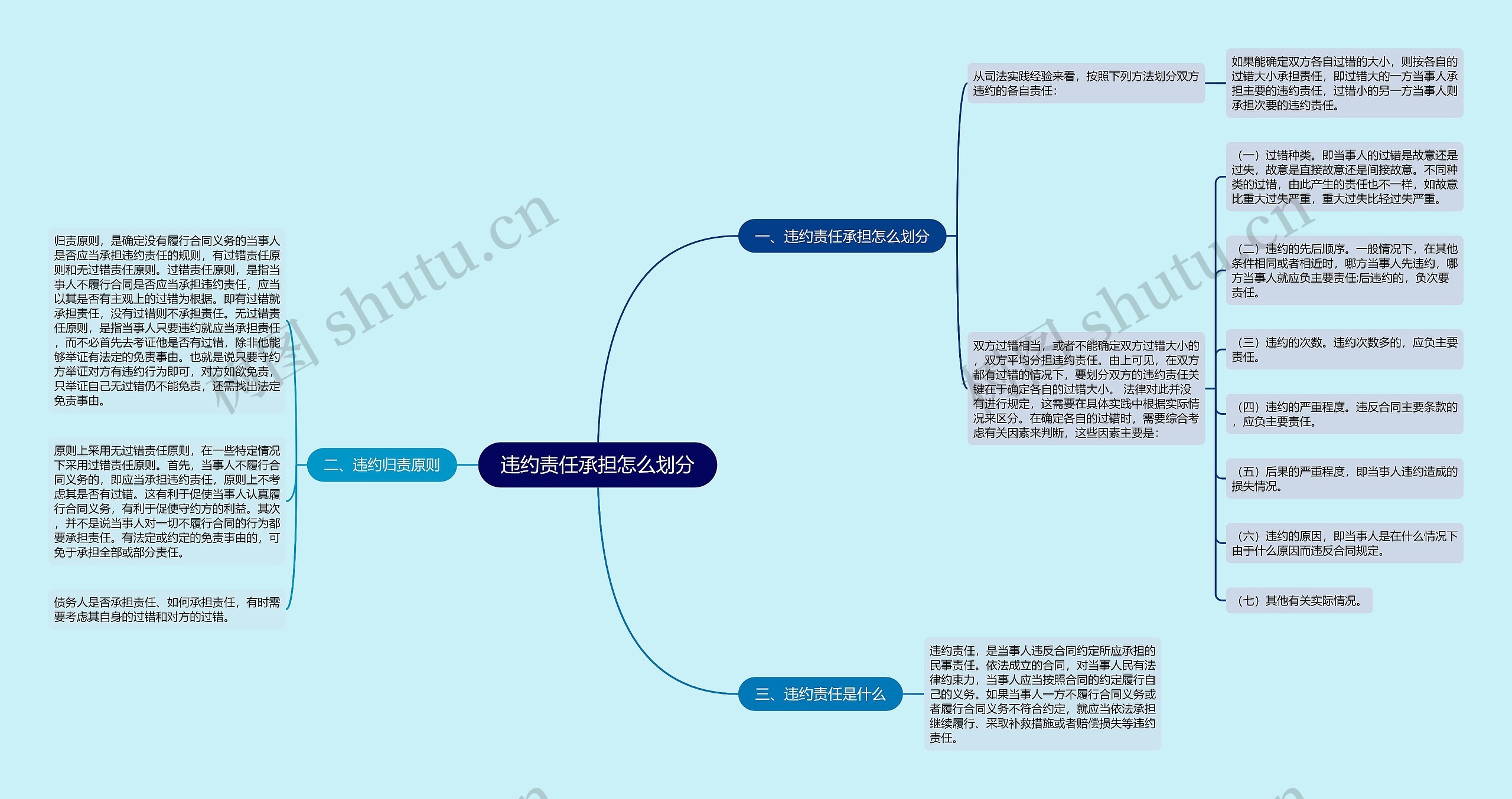 违约责任承担怎么划分