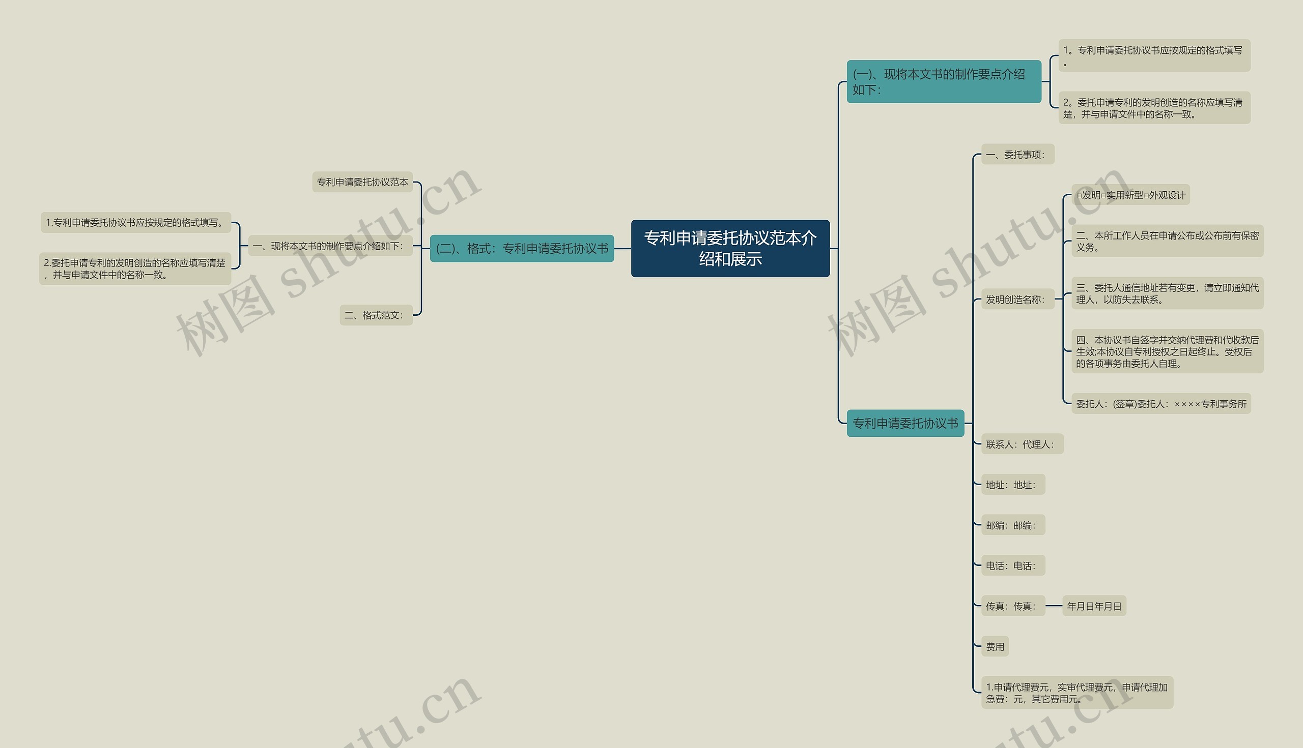专利申请委托协议范本介绍和展示思维导图