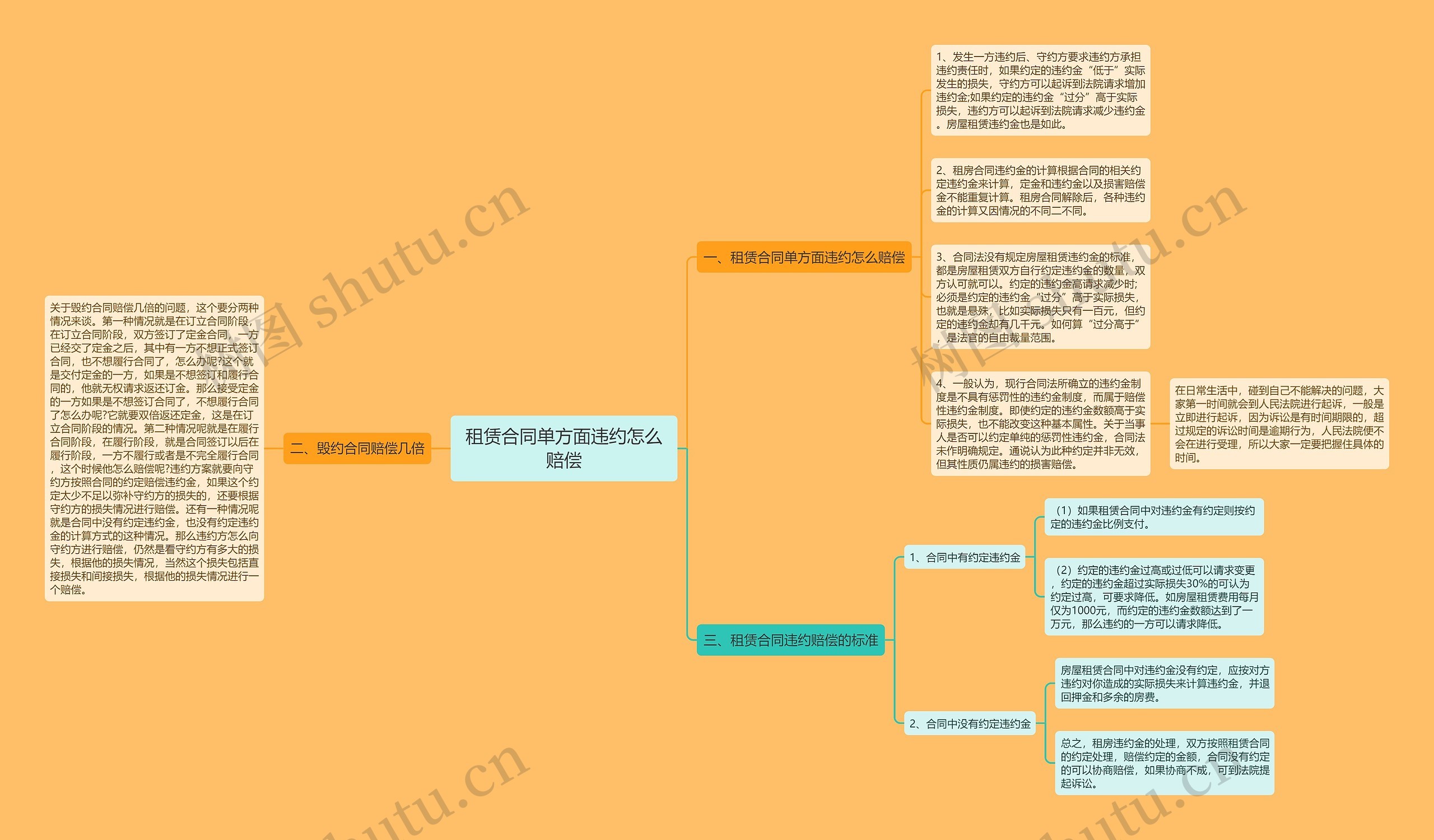 租赁合同单方面违约怎么赔偿思维导图