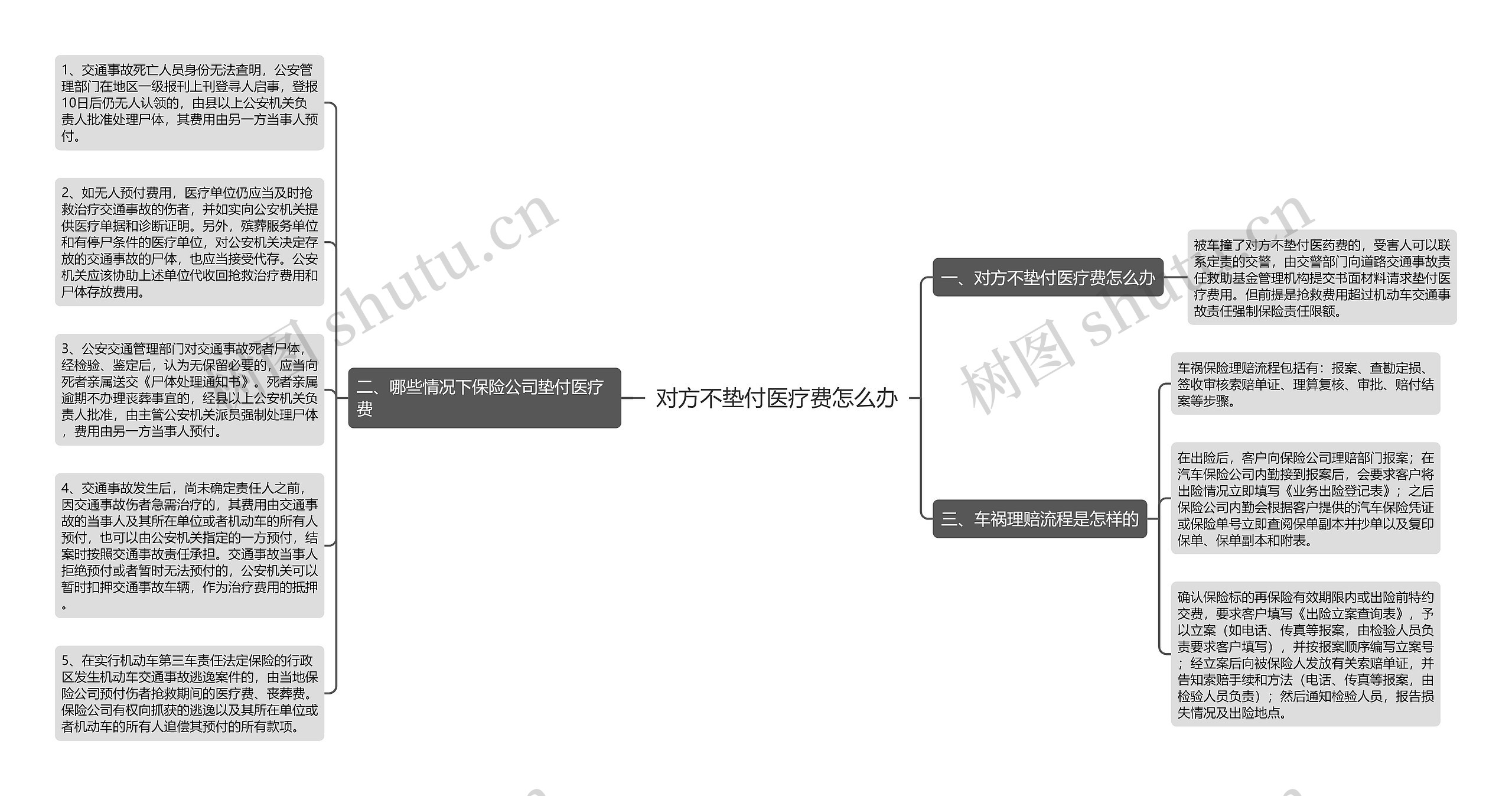 对方不垫付医疗费怎么办思维导图