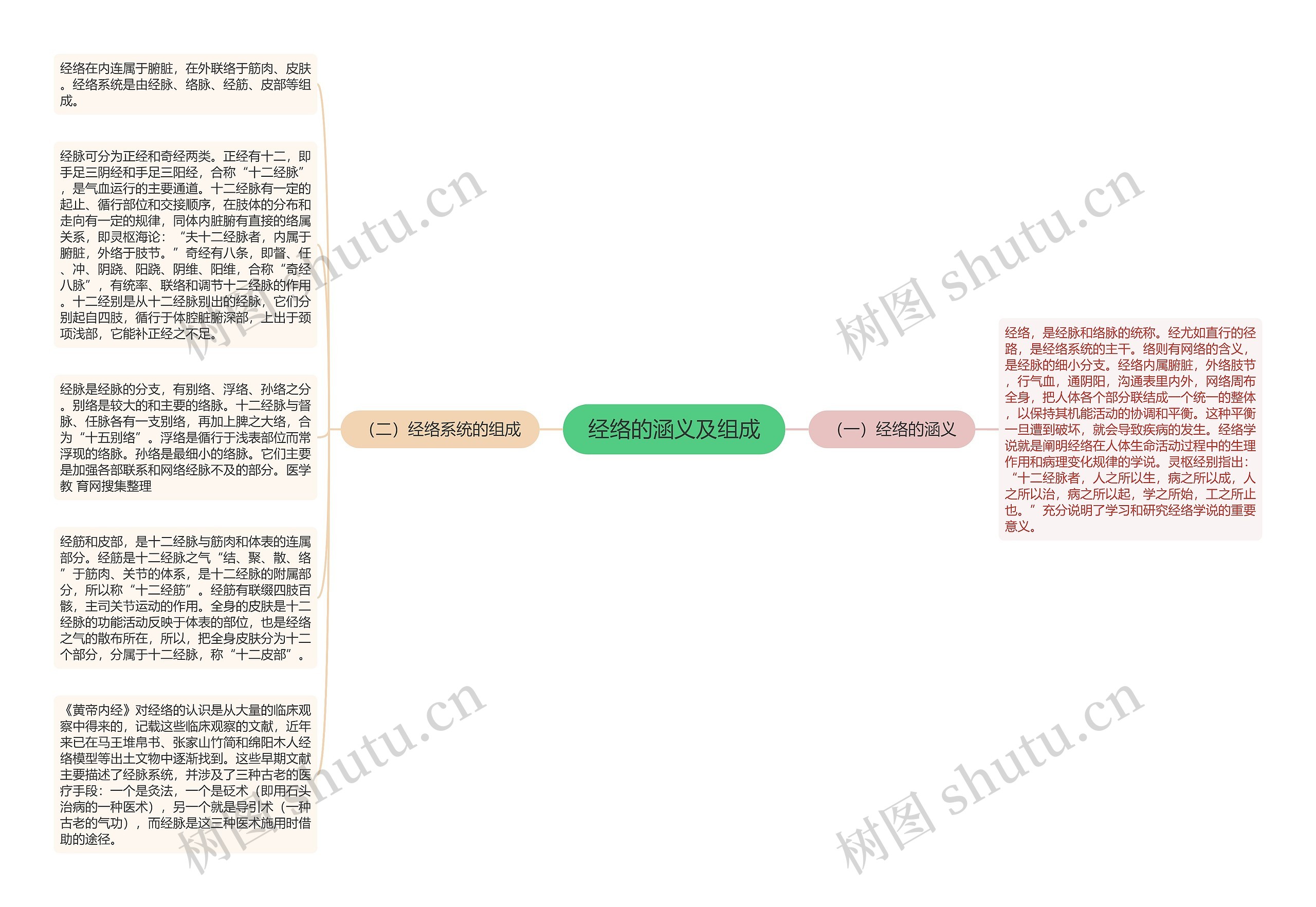 经络的涵义及组成