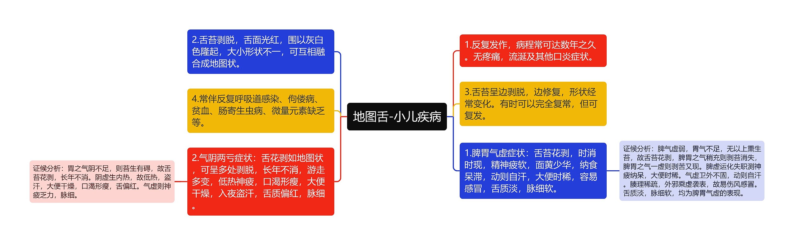 地图舌-小儿疾病