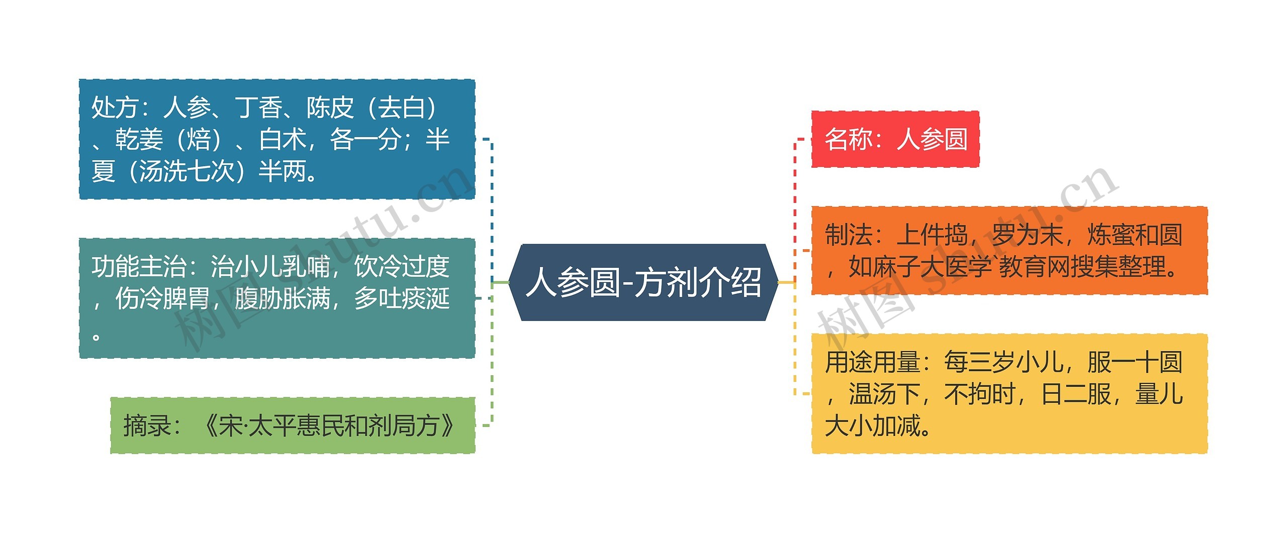 人参圆-方剂介绍思维导图