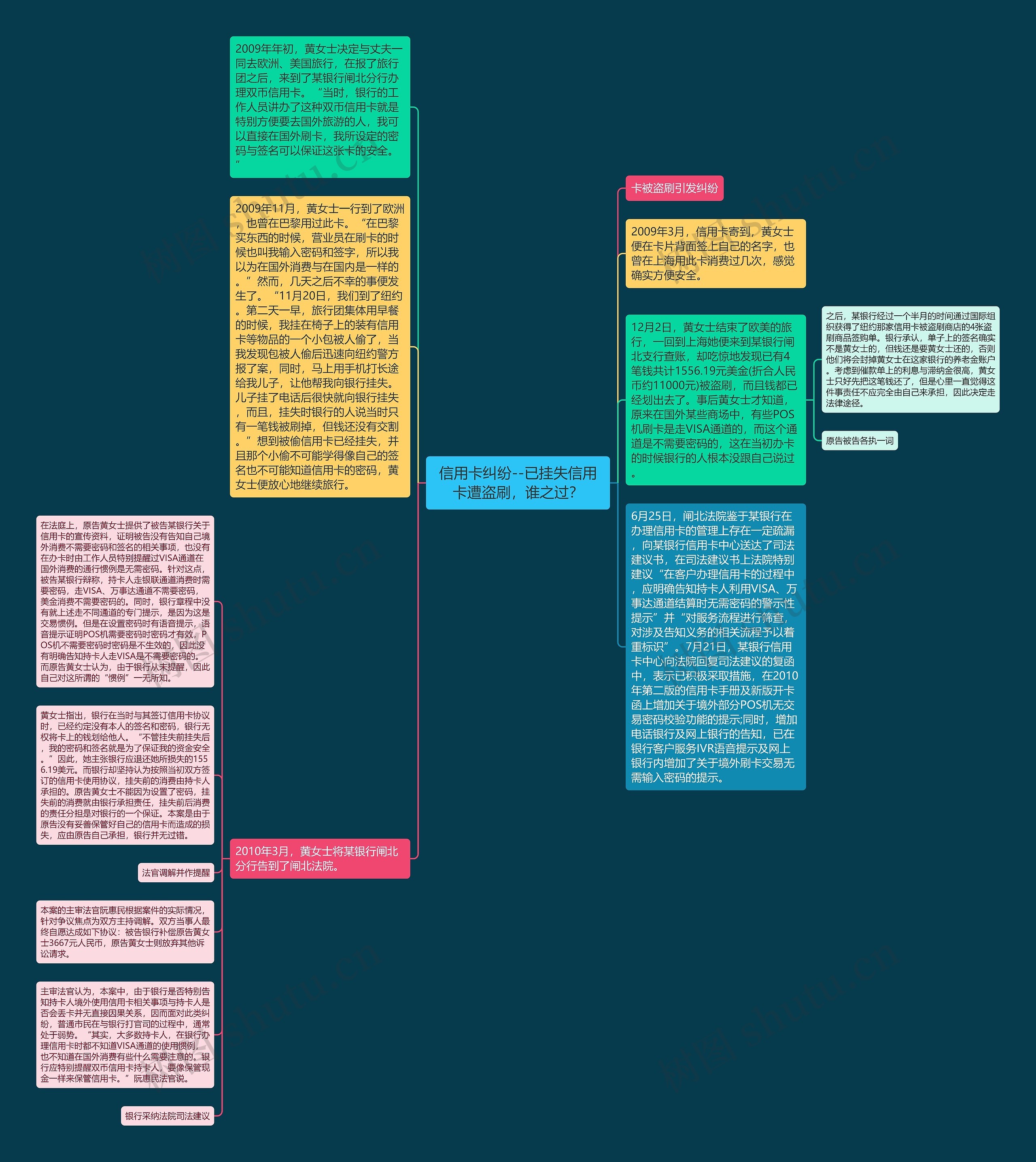 信用卡纠纷--已挂失信用卡遭盗刷，谁之过？思维导图