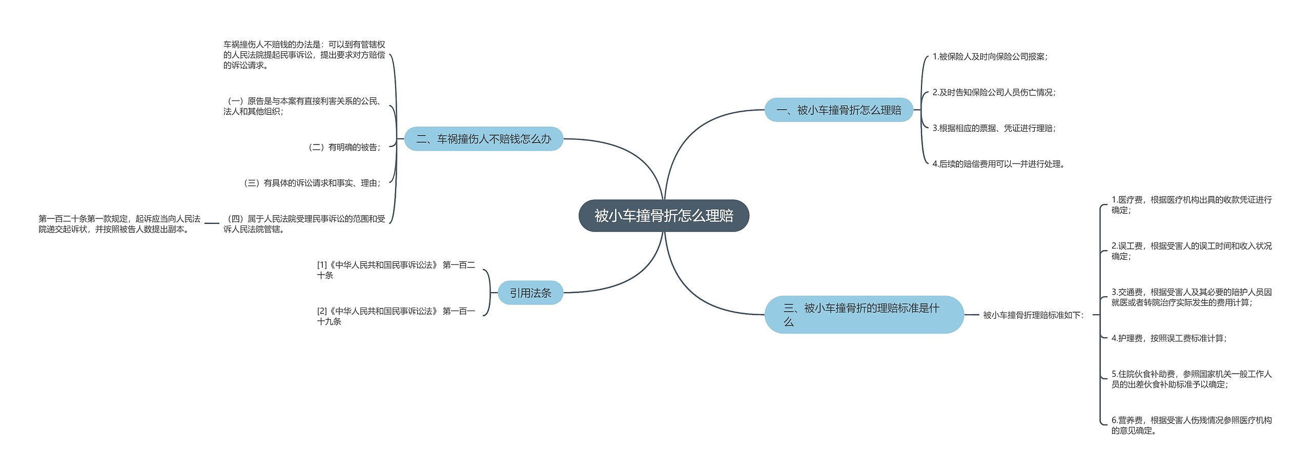 被小车撞骨折怎么理赔思维导图