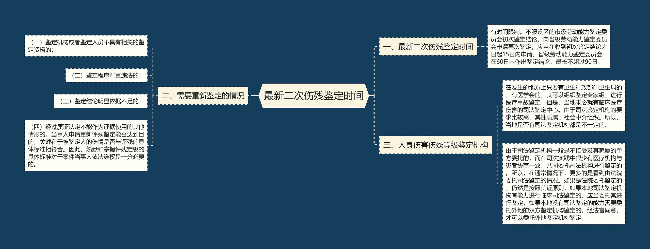 最新二次伤残鉴定时间思维导图