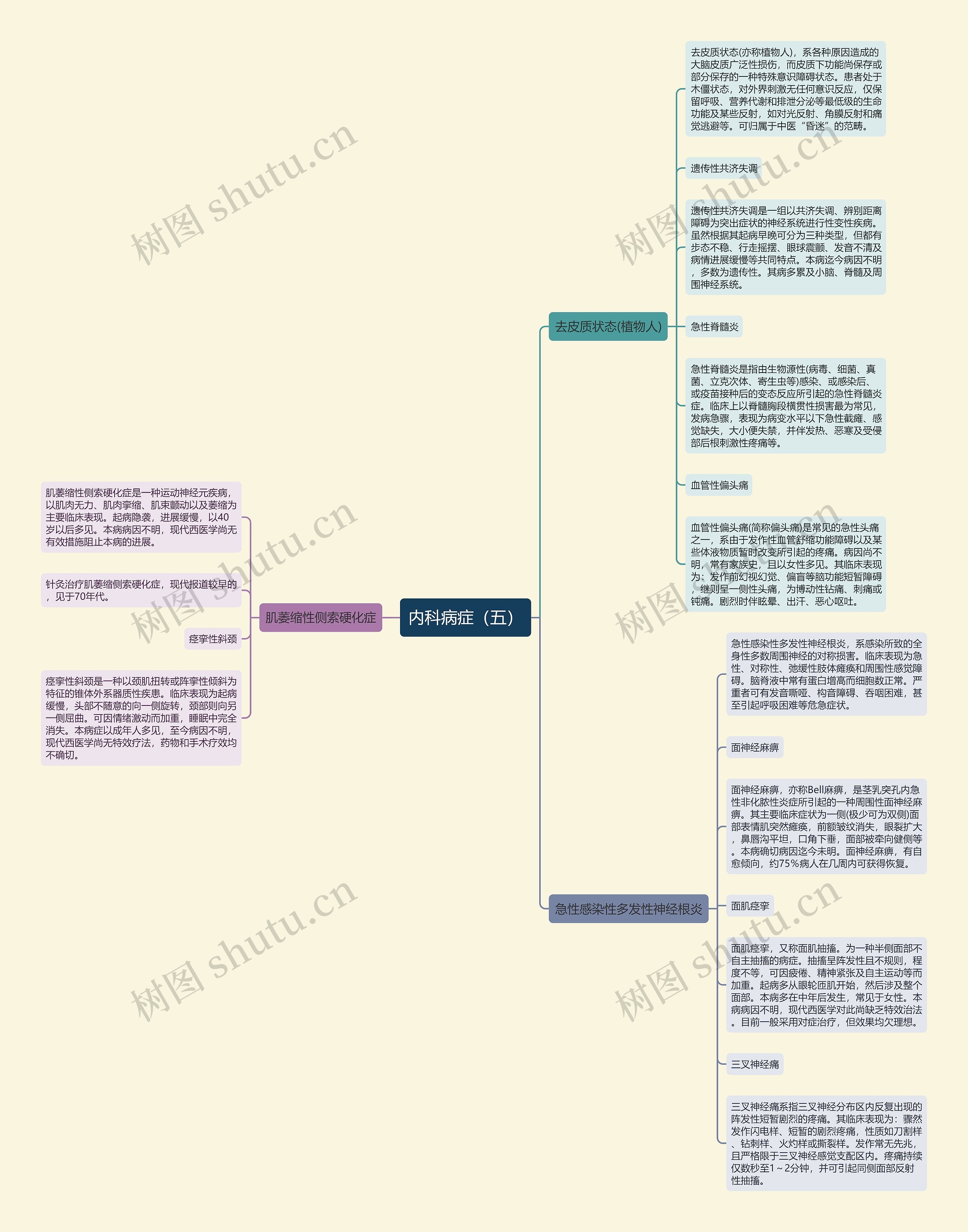 内科病症（五）思维导图