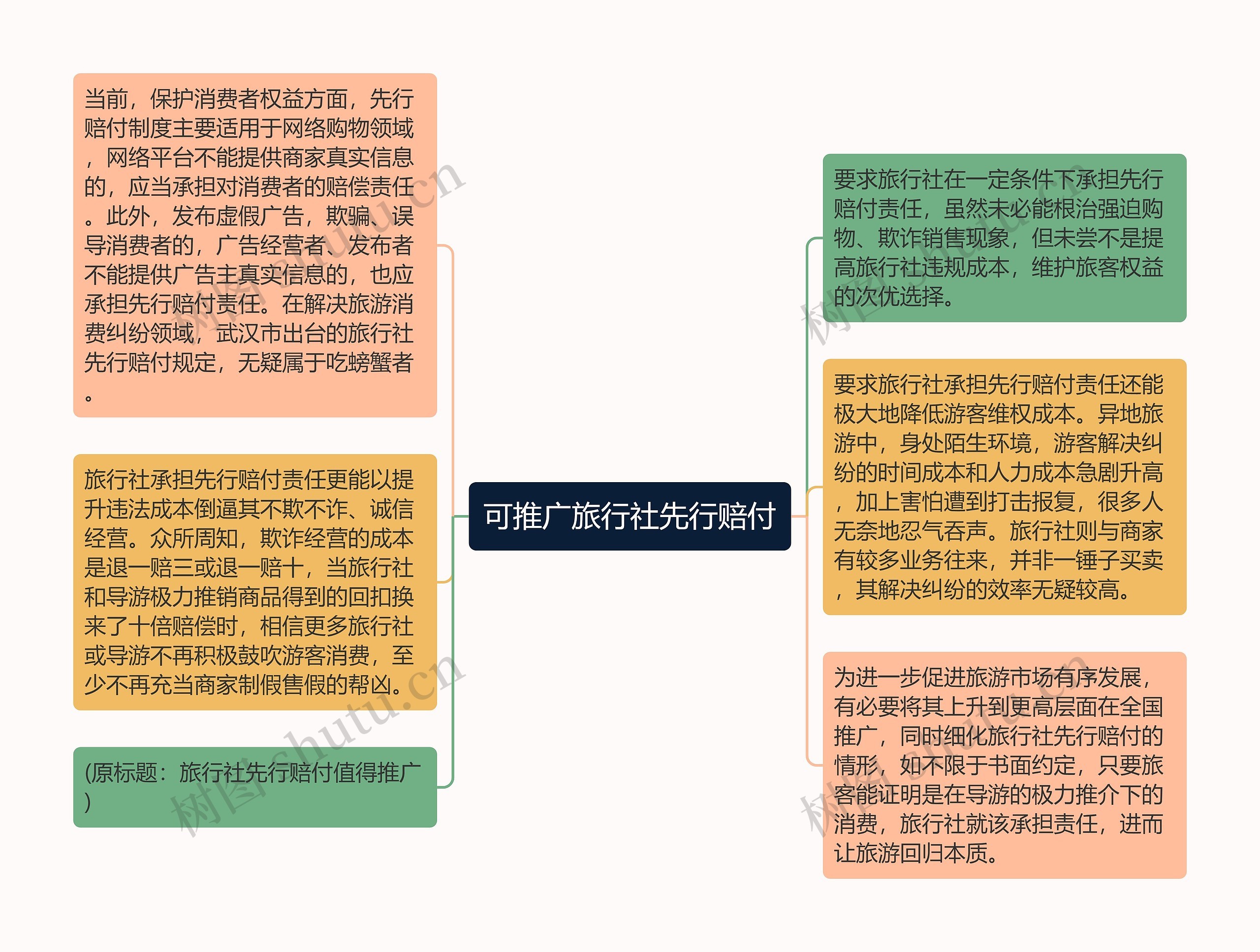 可推广旅行社先行赔付思维导图