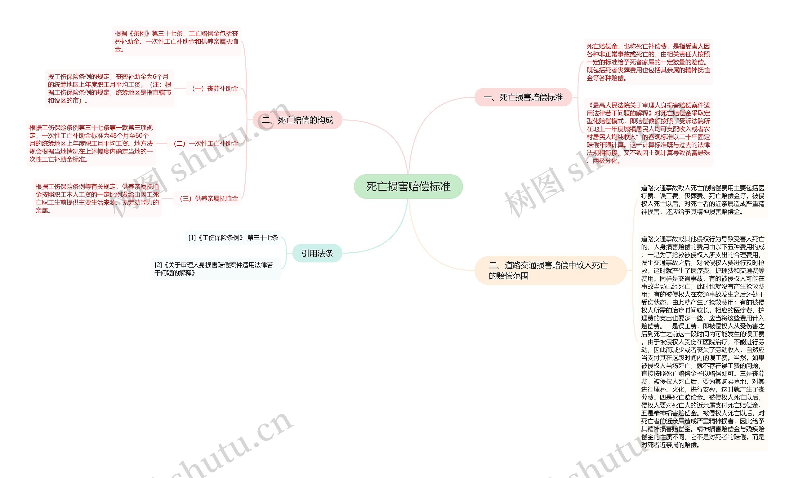 死亡损害赔偿标准思维导图