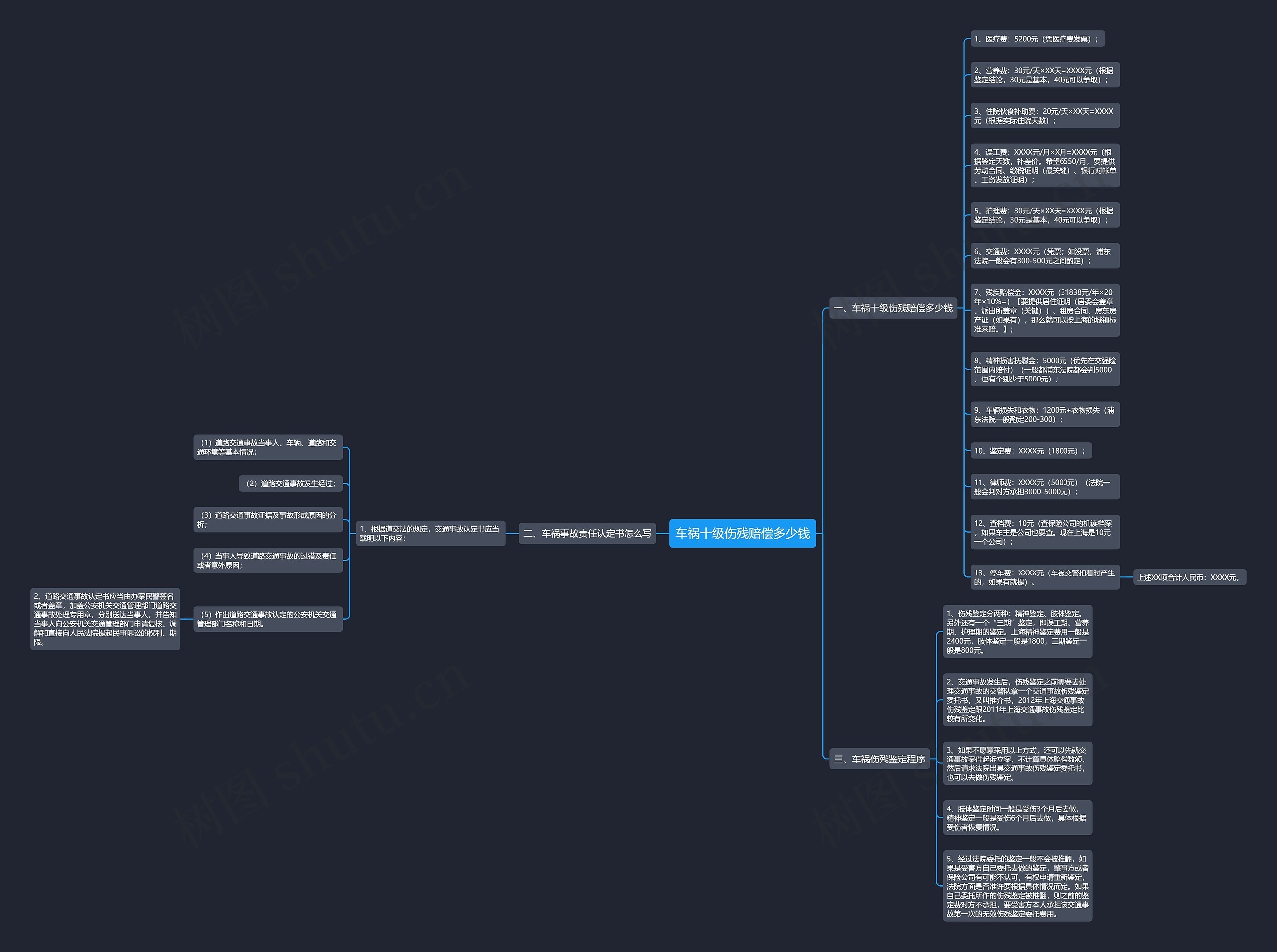 车祸十级伤残赔偿多少钱思维导图