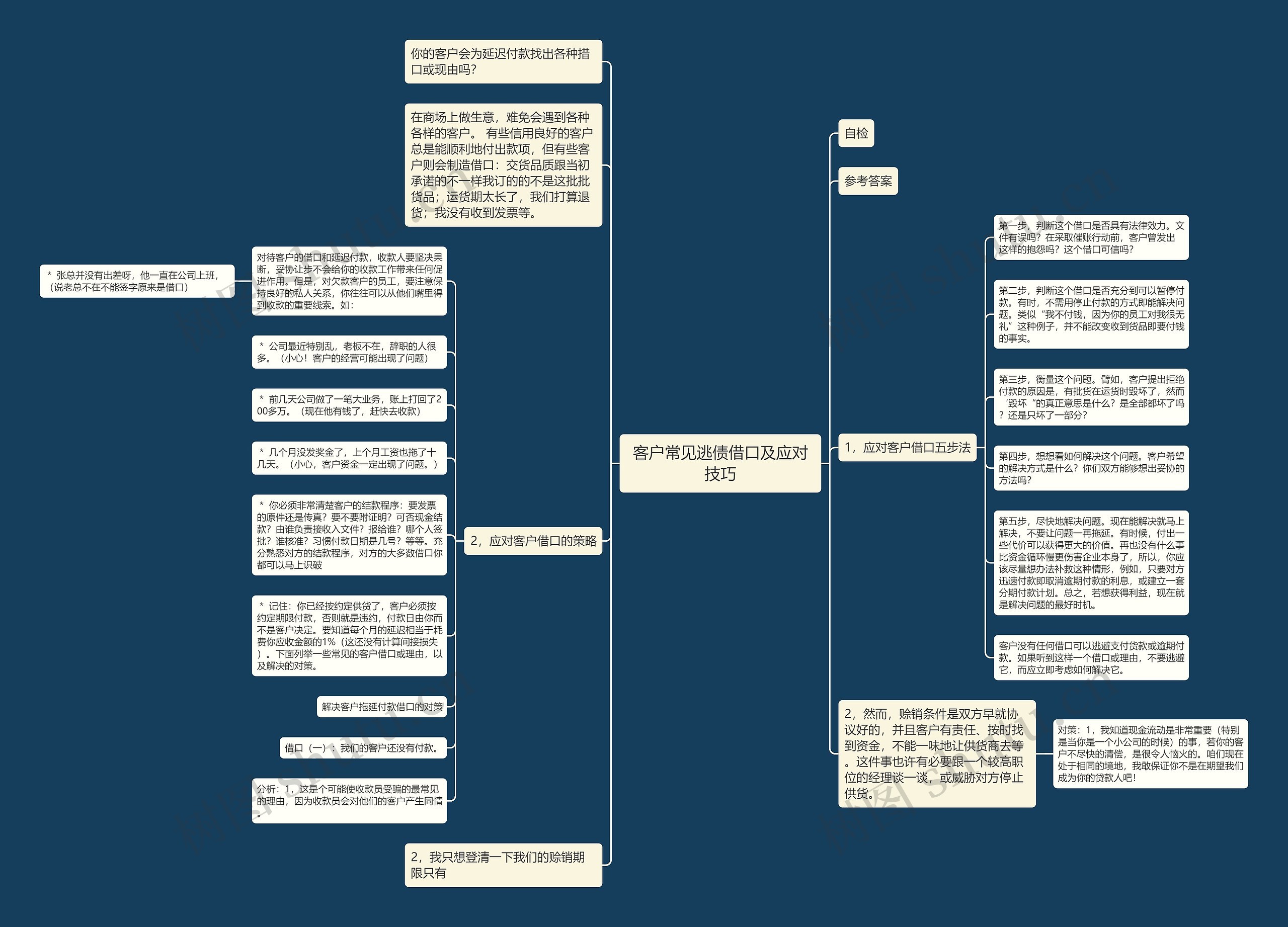 客户常见逃债借口及应对技巧思维导图