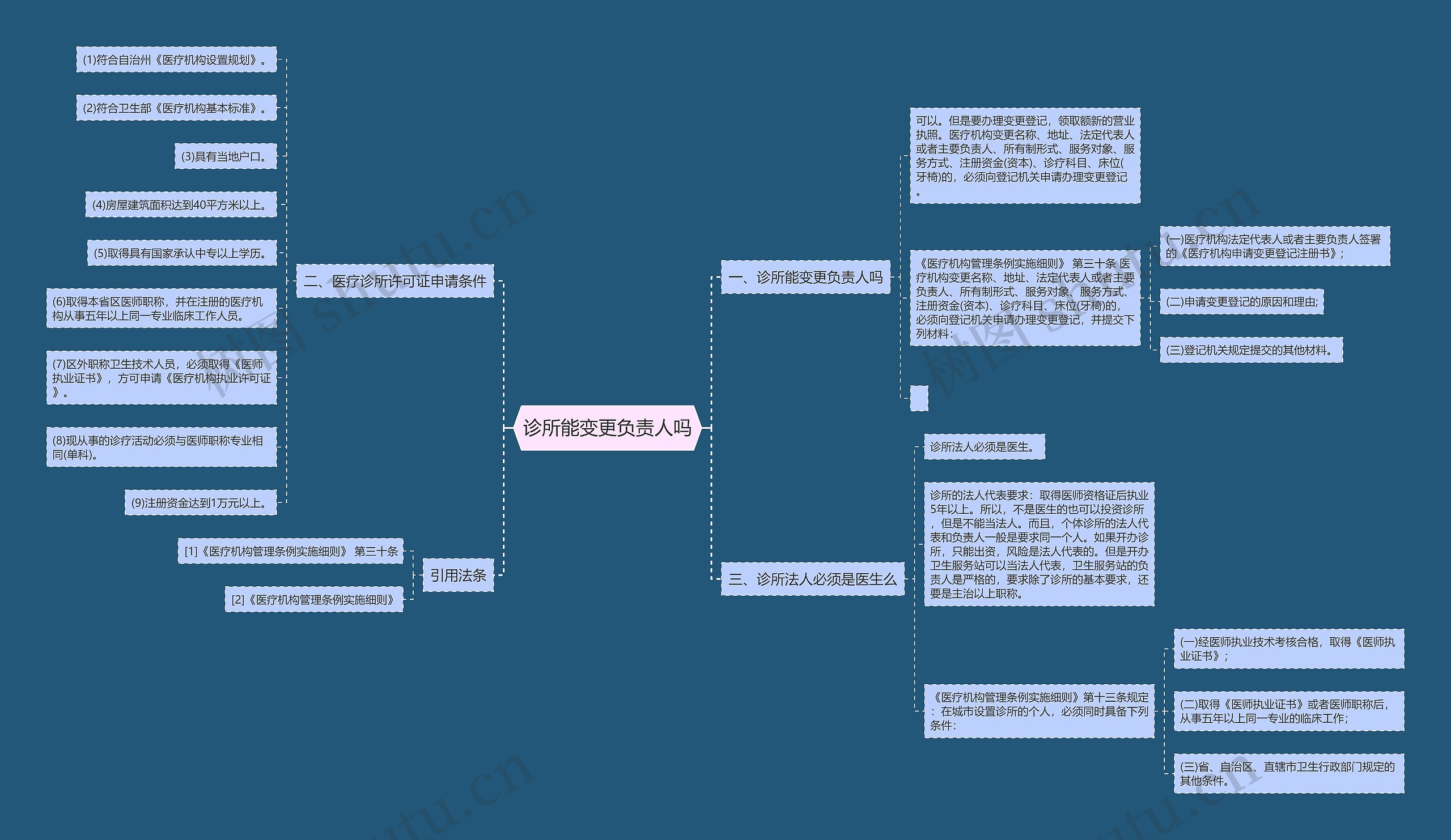 诊所能变更负责人吗