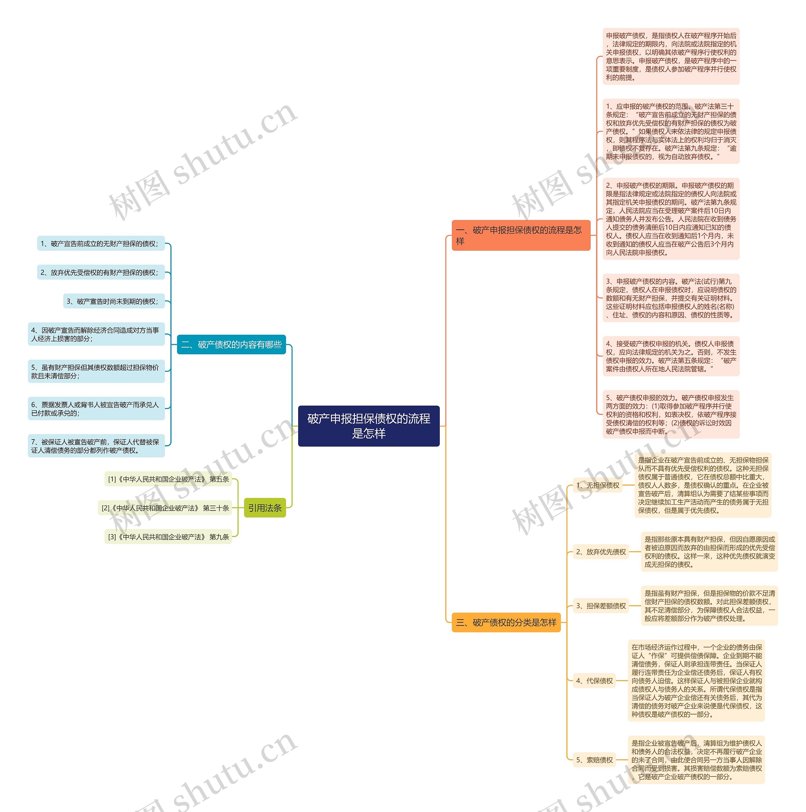 破产申报担保债权的流程是怎样思维导图