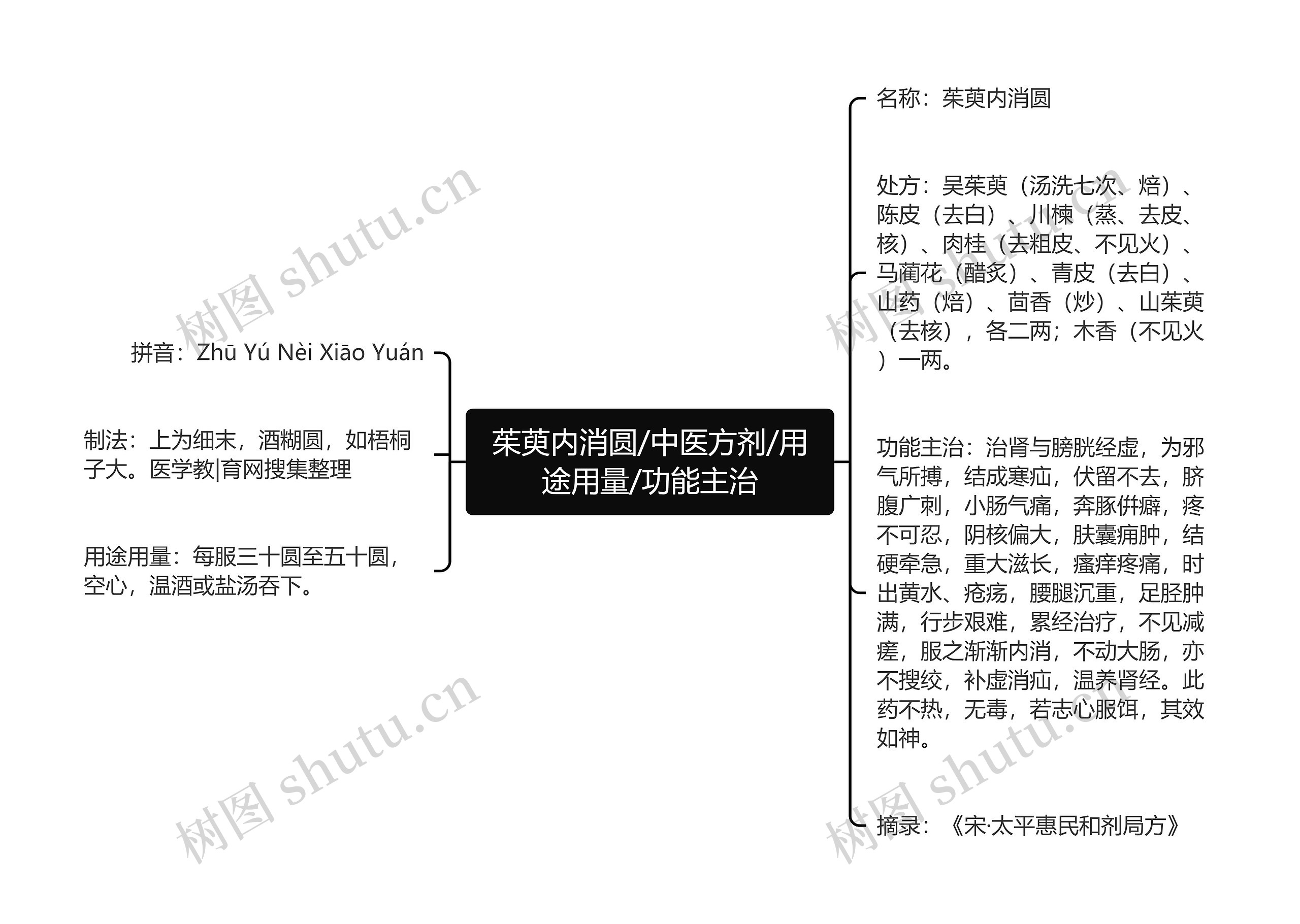 茱萸内消圆/中医方剂/用途用量/功能主治思维导图