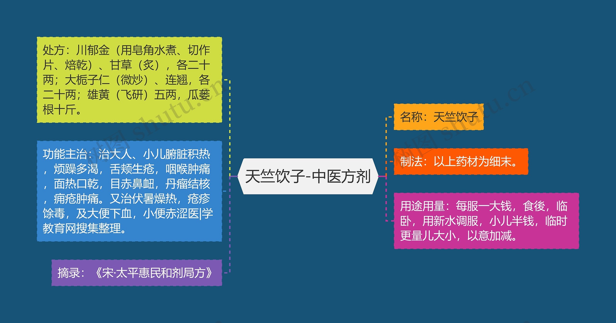 天竺饮子-中医方剂思维导图