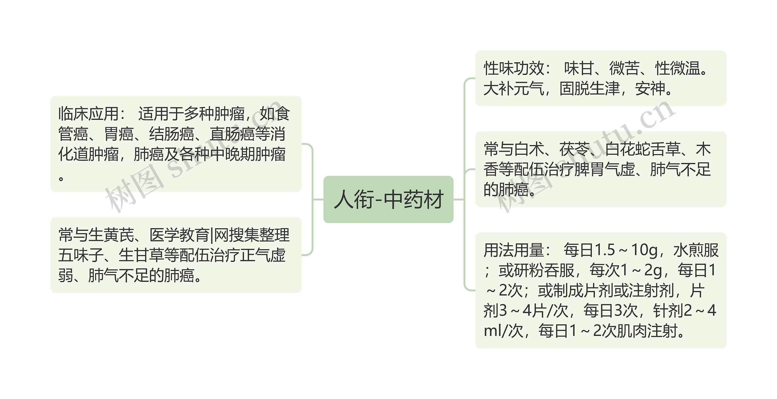 人衔-中药材思维导图