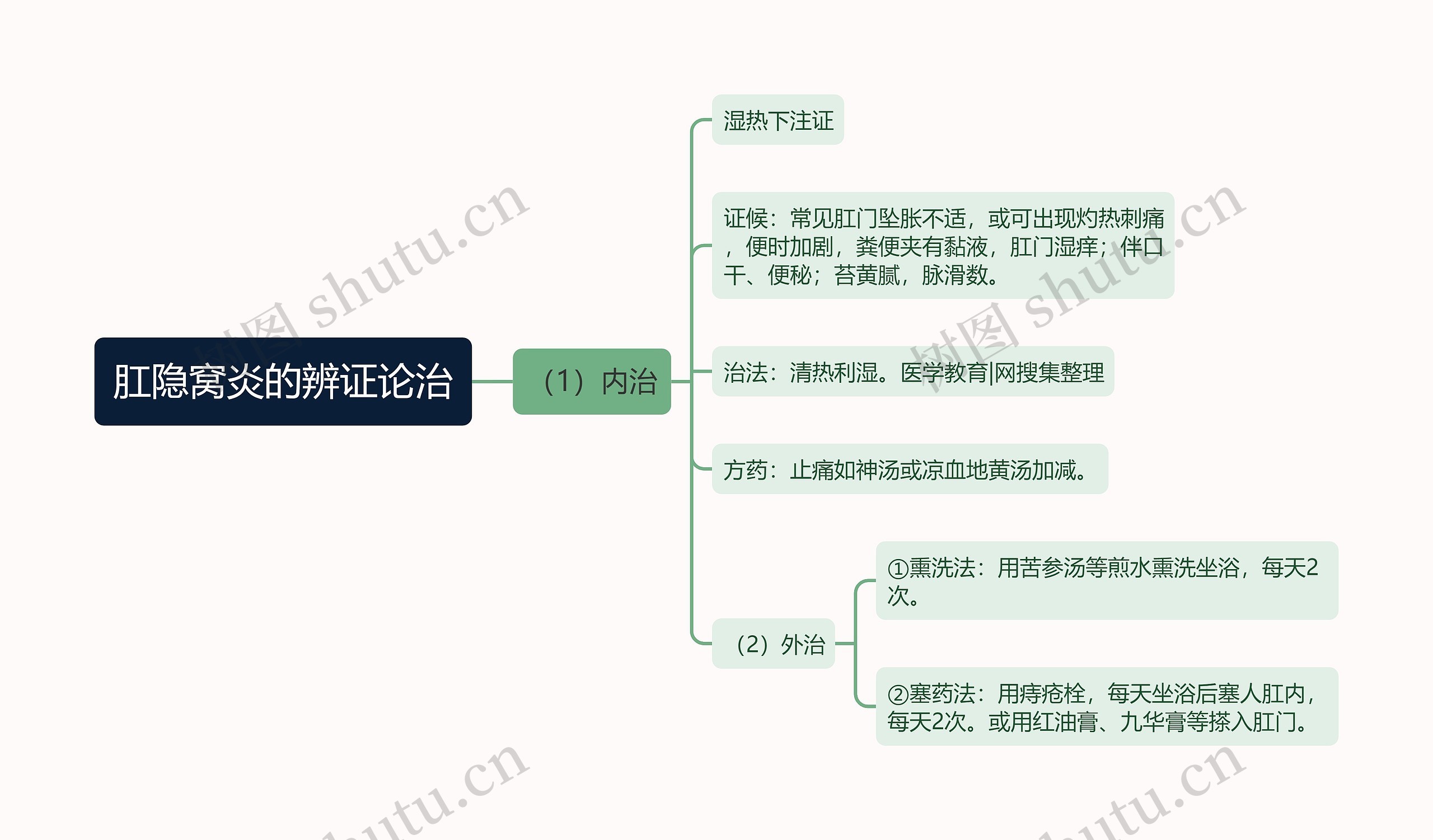 肛隐窝炎的辨证论治思维导图