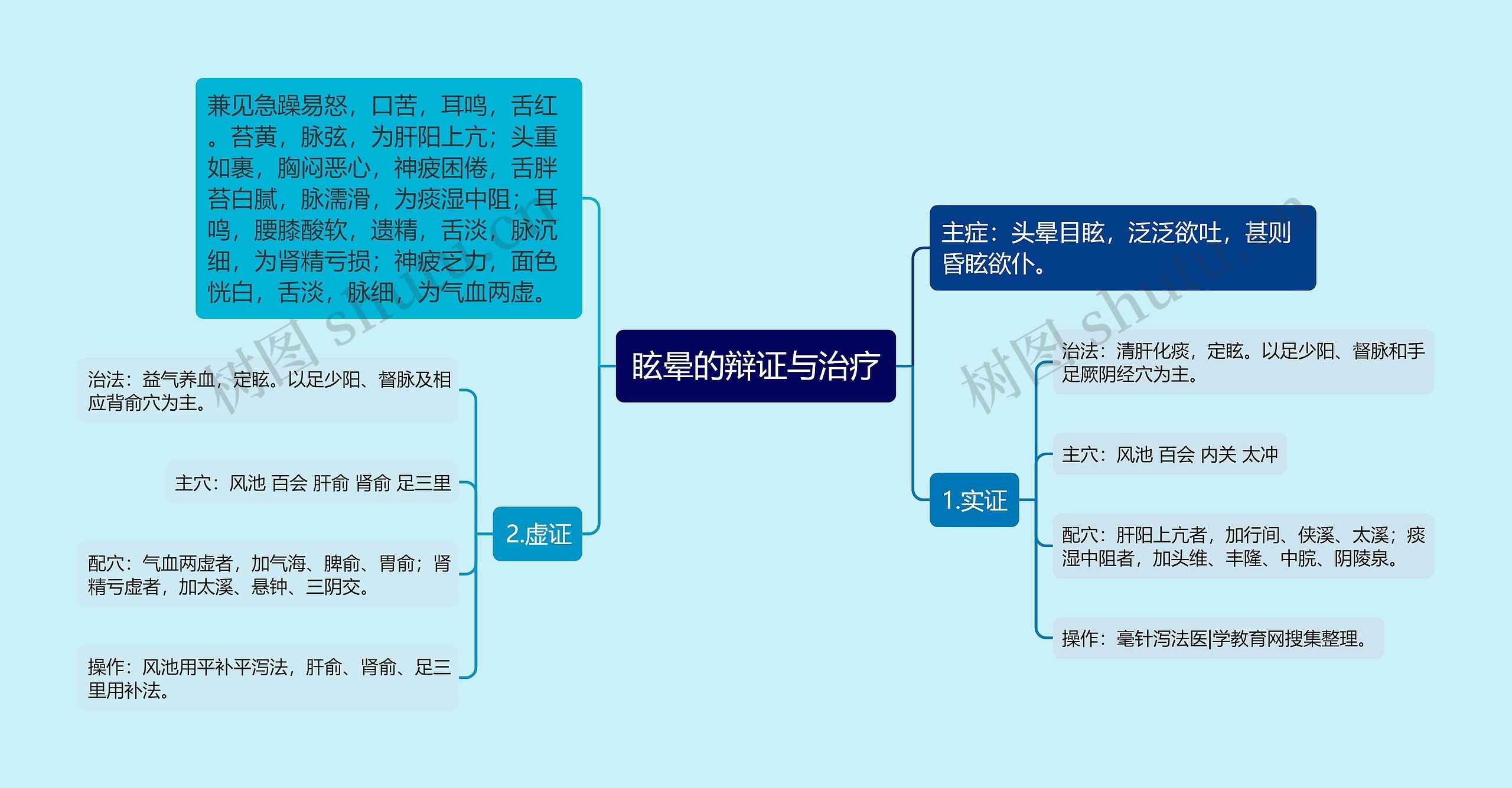 眩晕的辩证与治疗思维导图