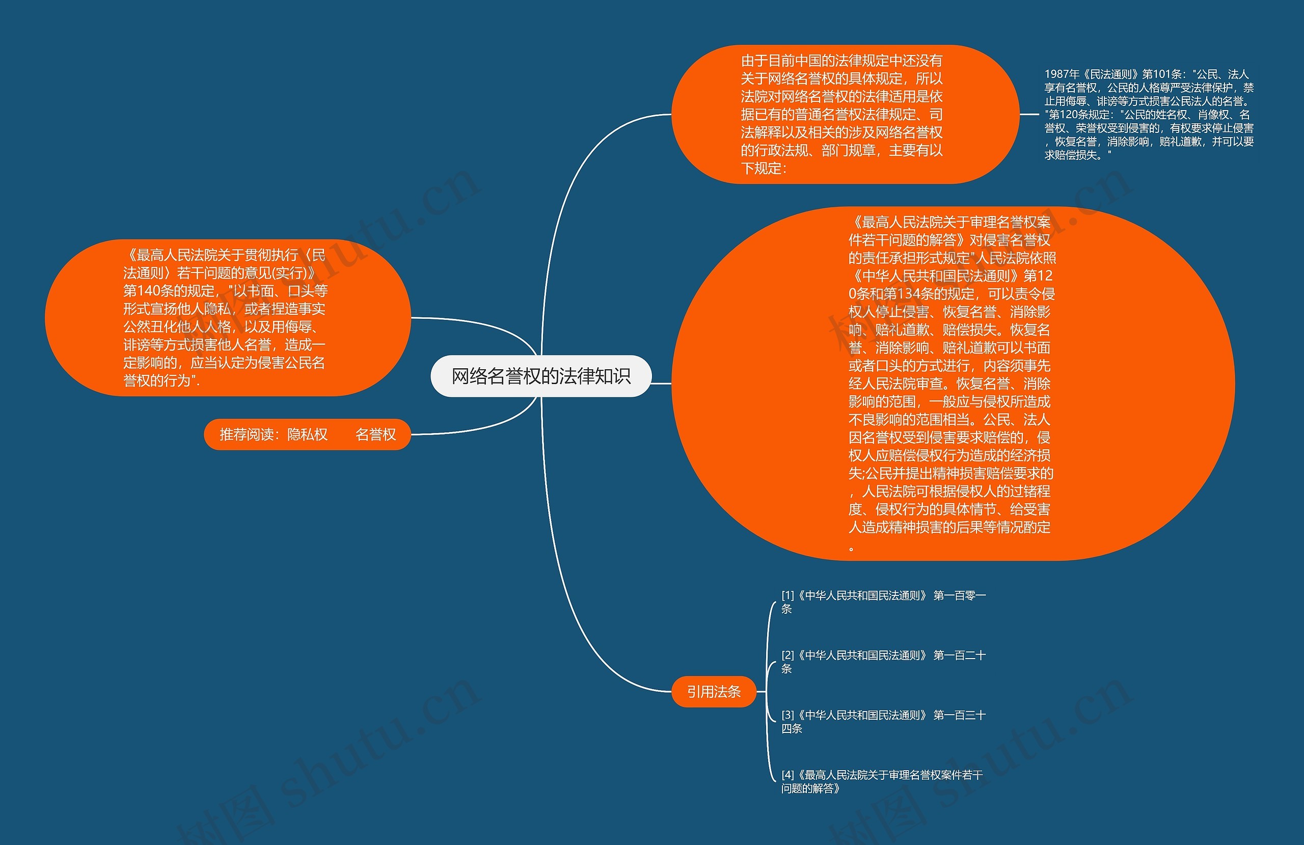 网络名誉权的法律知识思维导图
