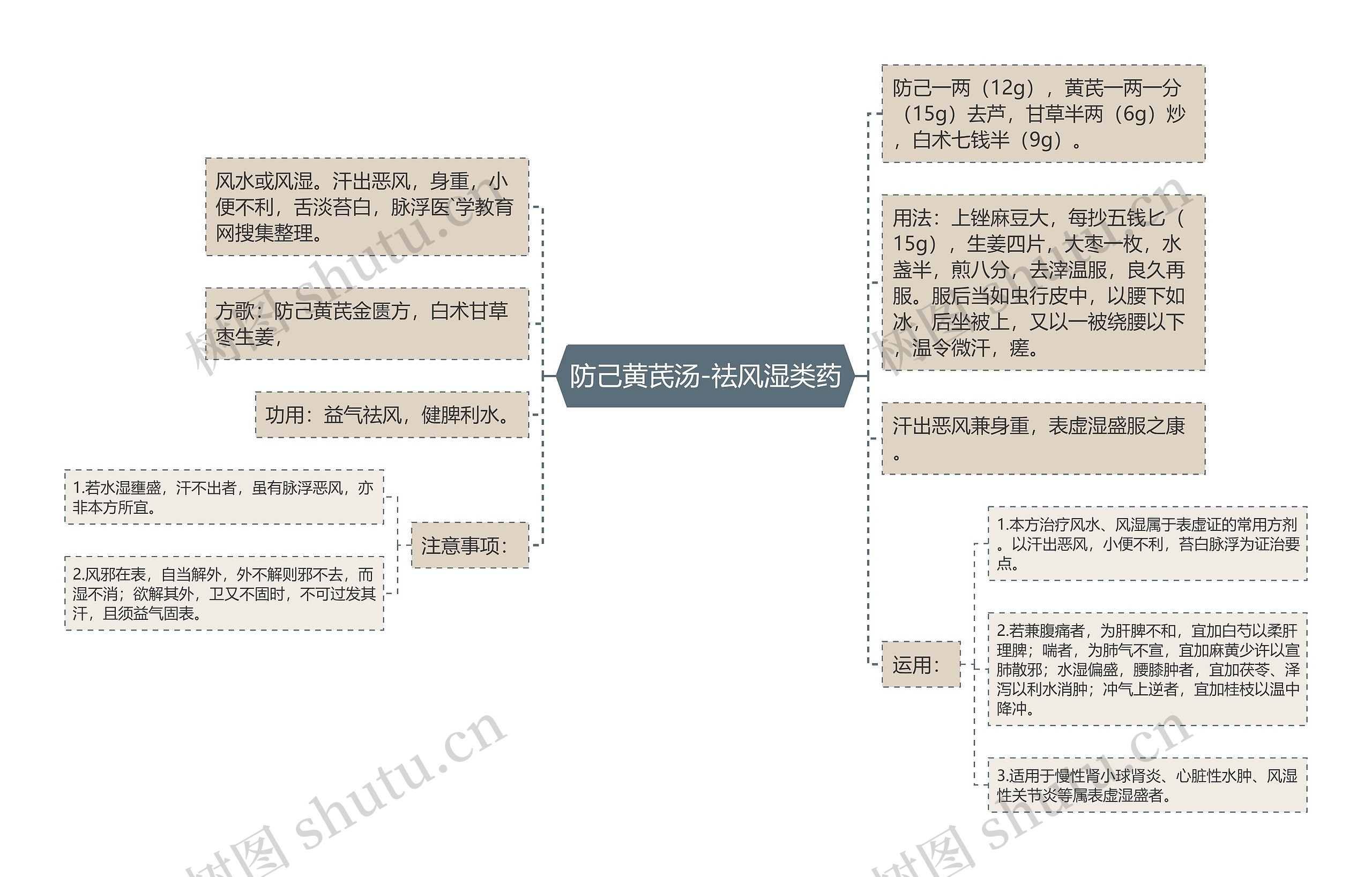 防己黄芪汤-祛风湿类药 防己黄芪汤-祛风湿类药