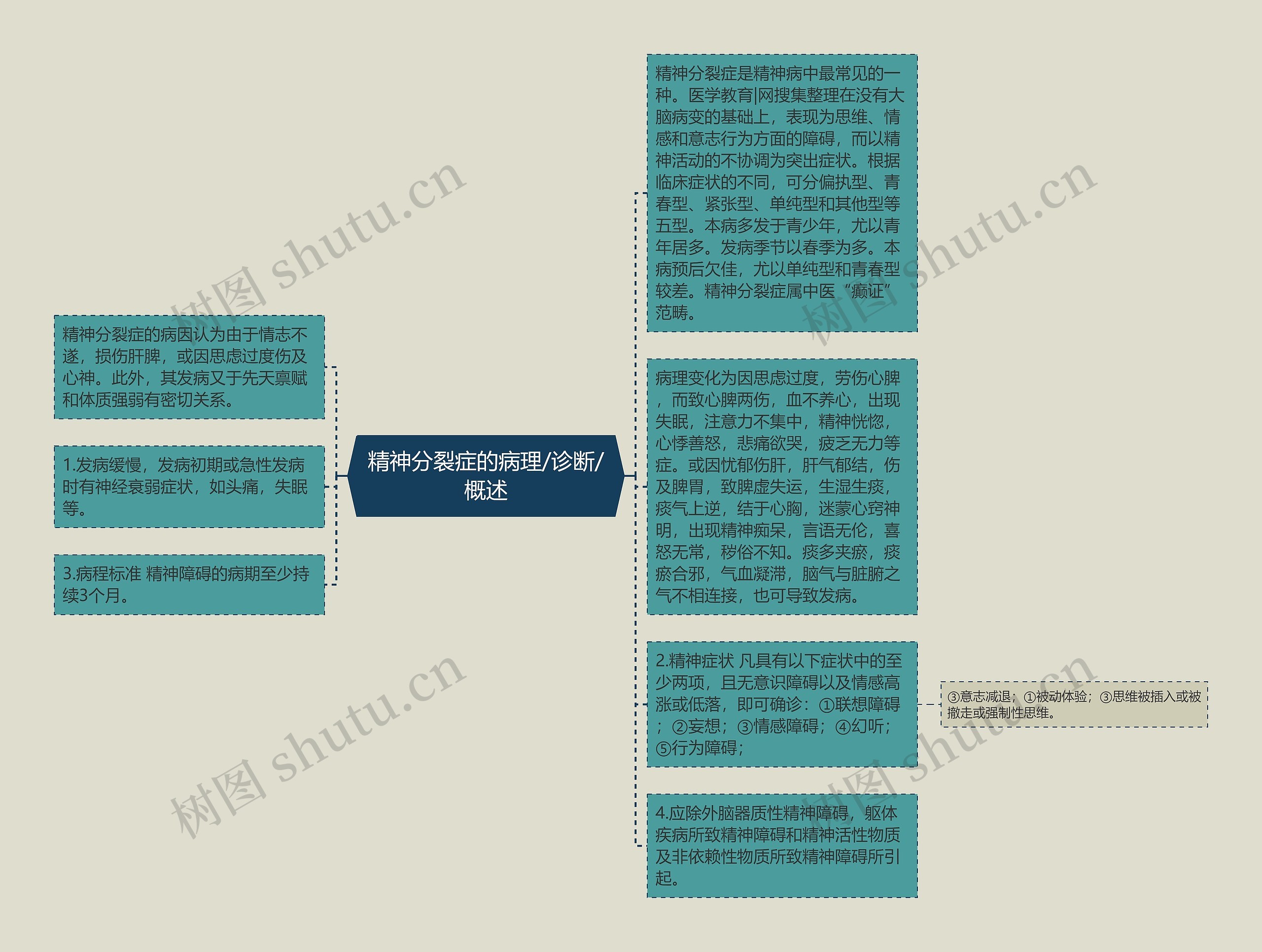 精神分裂症的病理/诊断/概述思维导图