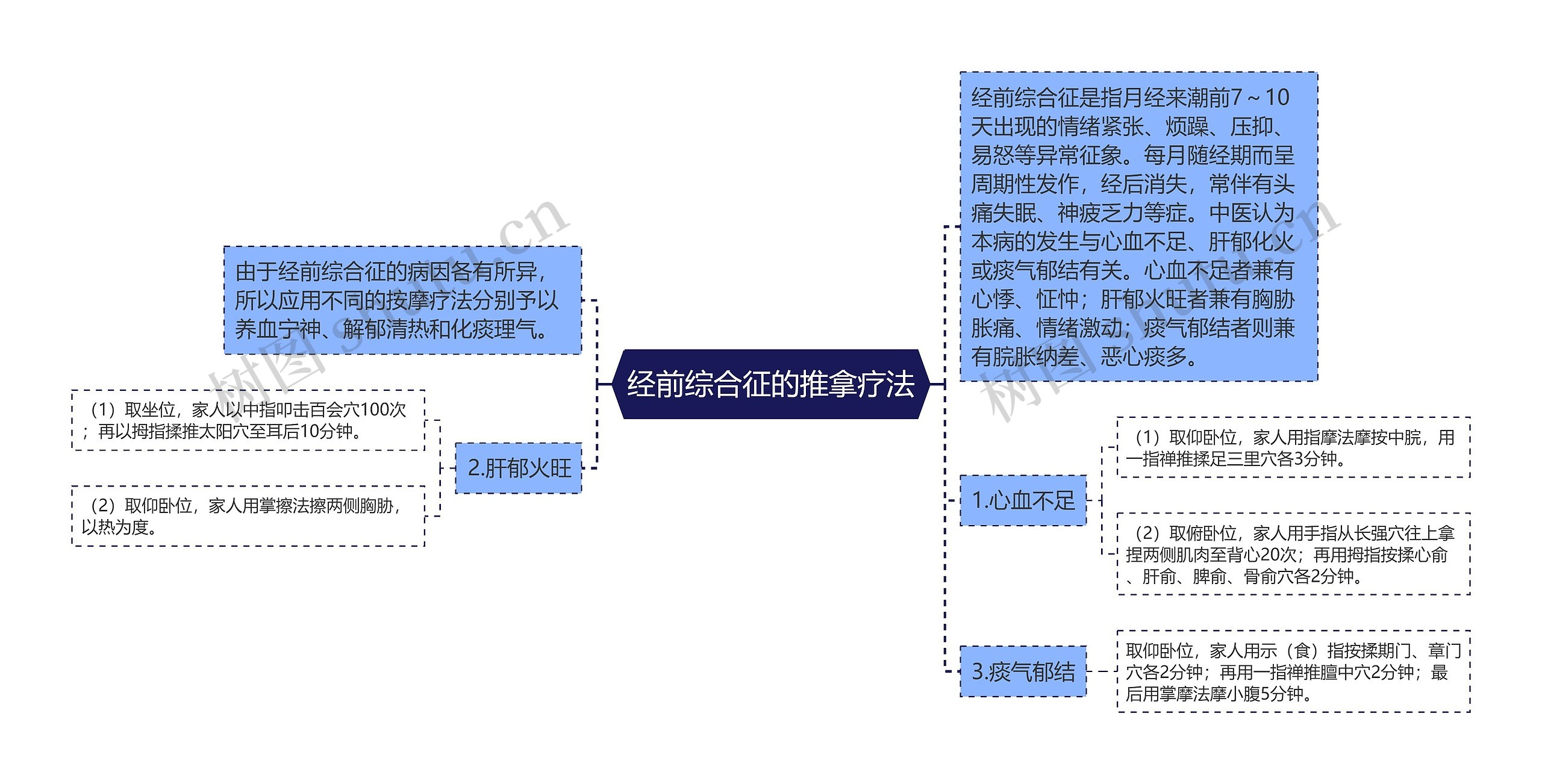 经前综合征的推拿疗法