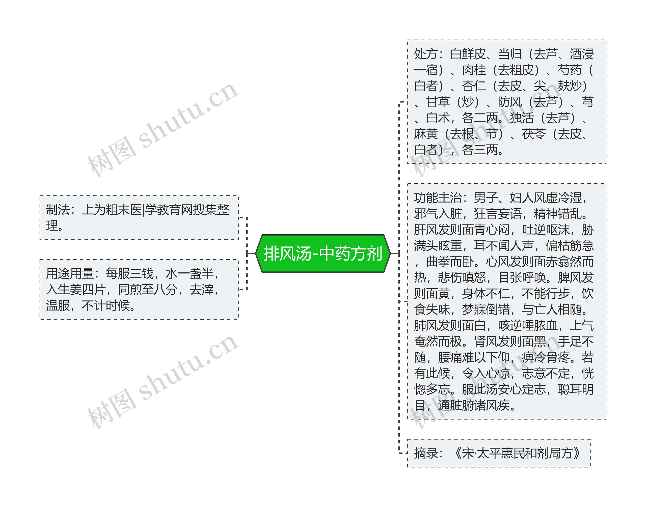 排风汤-中药方剂思维导图