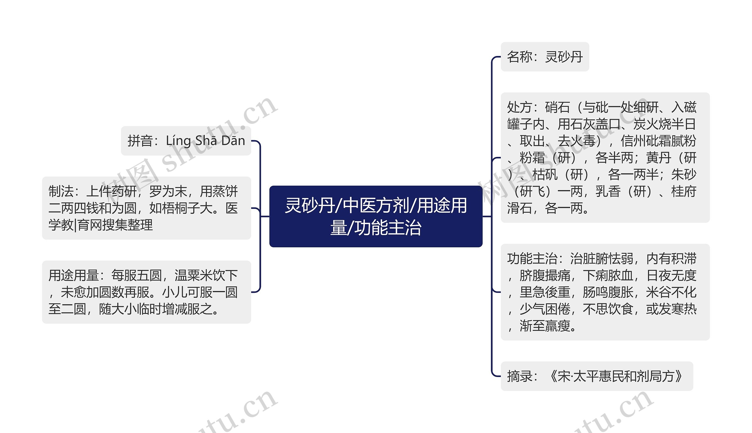 灵砂丹/中医方剂/用途用量/功能主治 灵砂丹/中医方剂/用途用量/功能主治