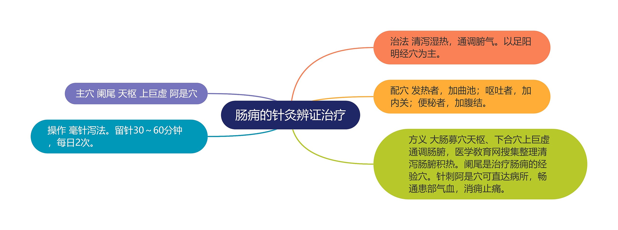 肠痈的针灸辨证治疗