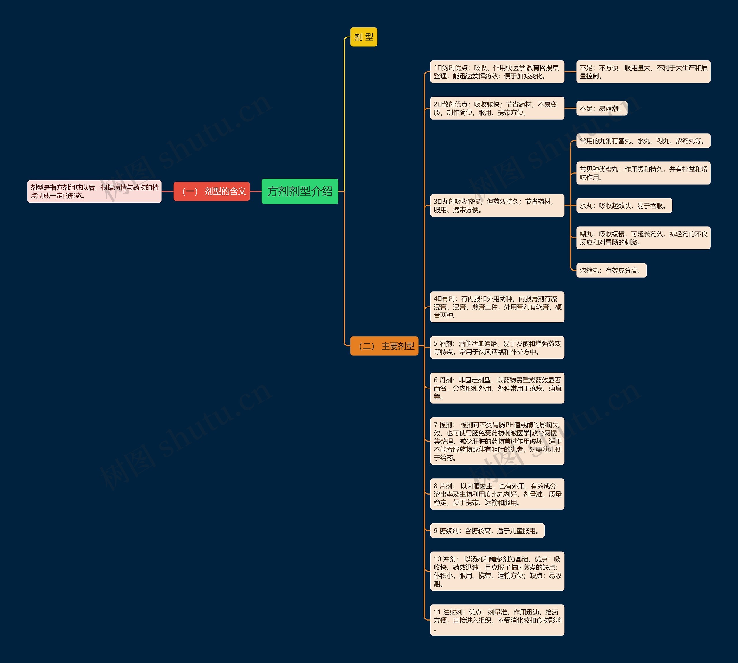方剂剂型介绍思维导图