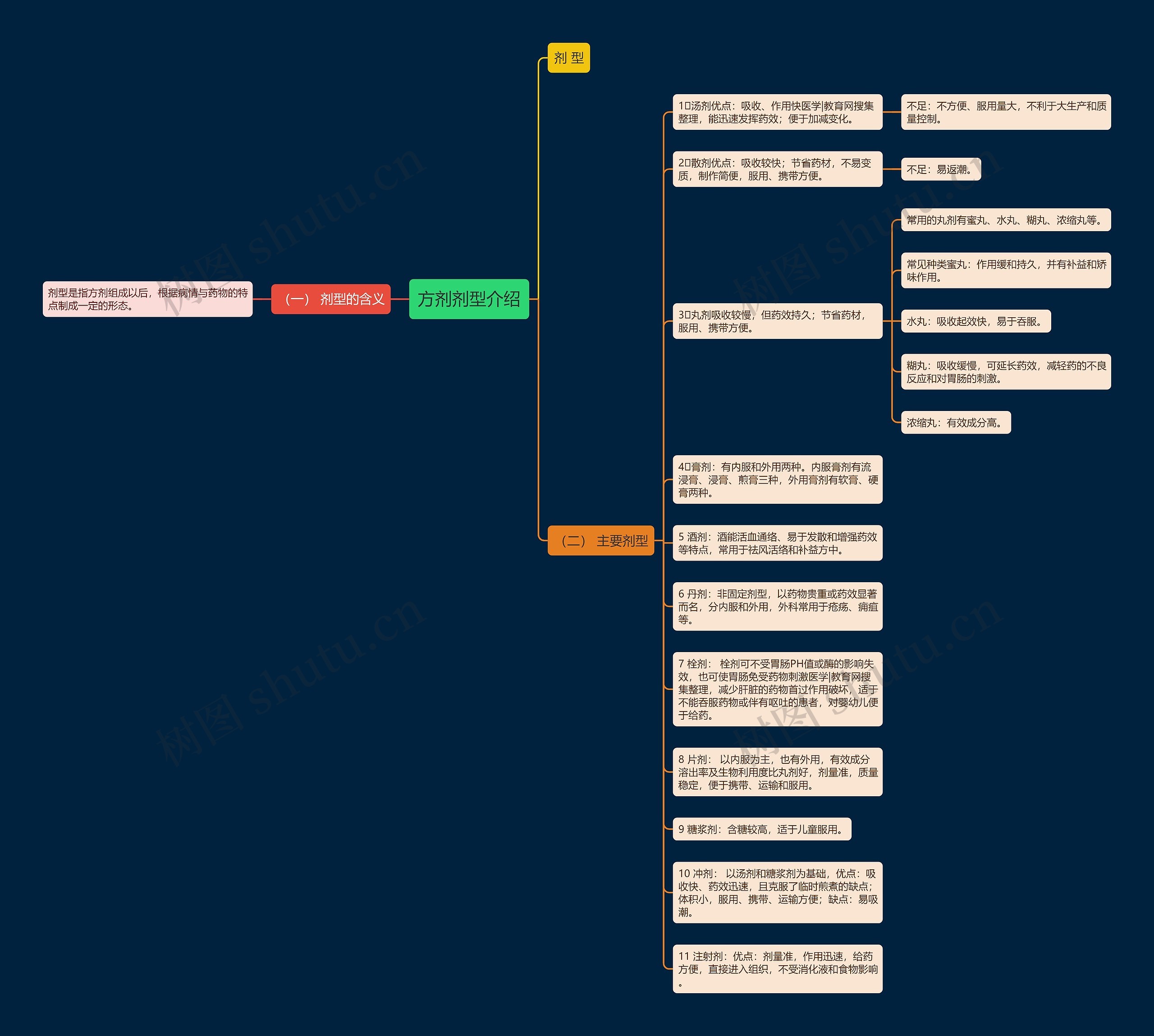 方剂剂型介绍 方剂剂型介绍