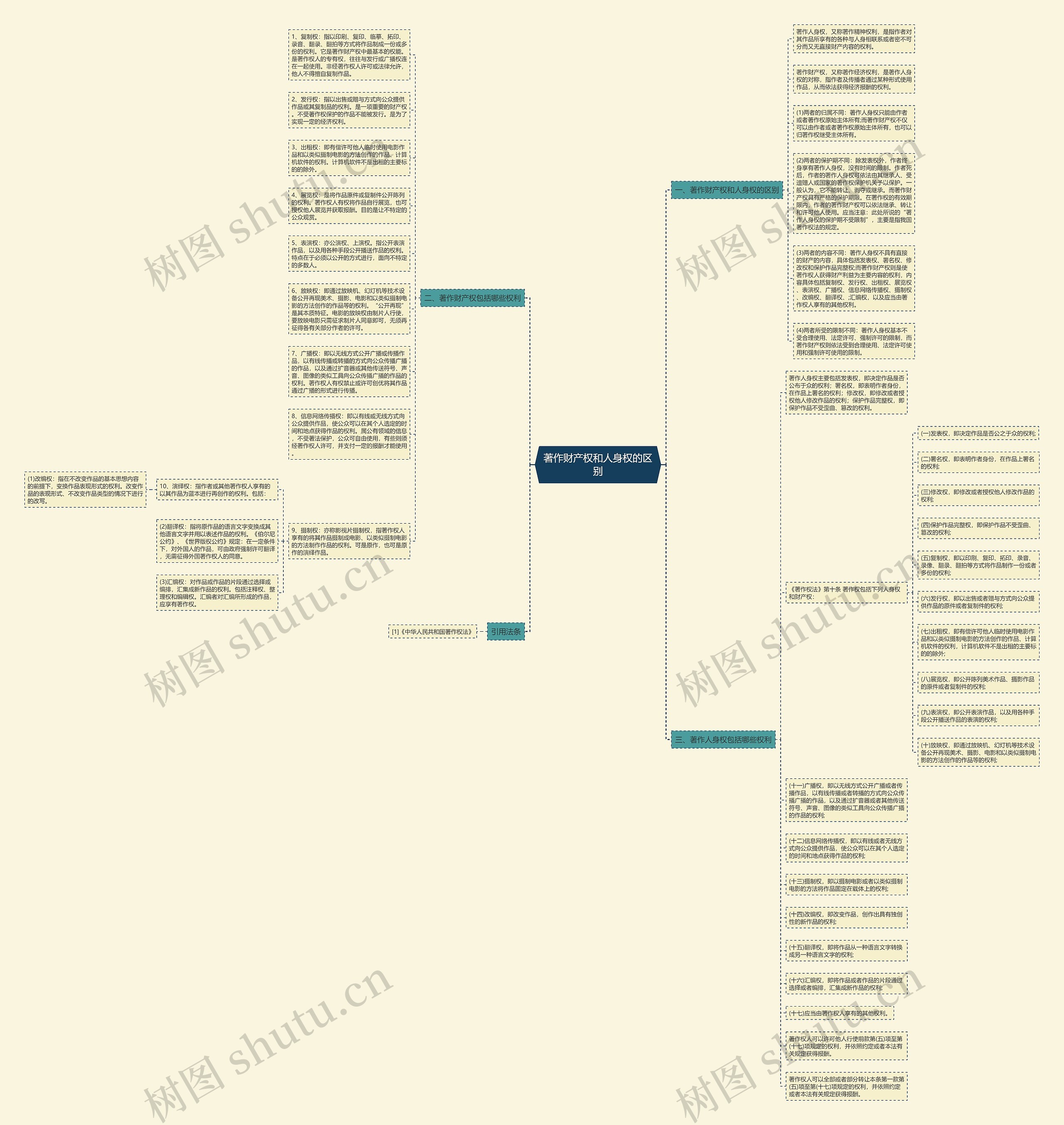 著作财产权和人身权的区别思维导图