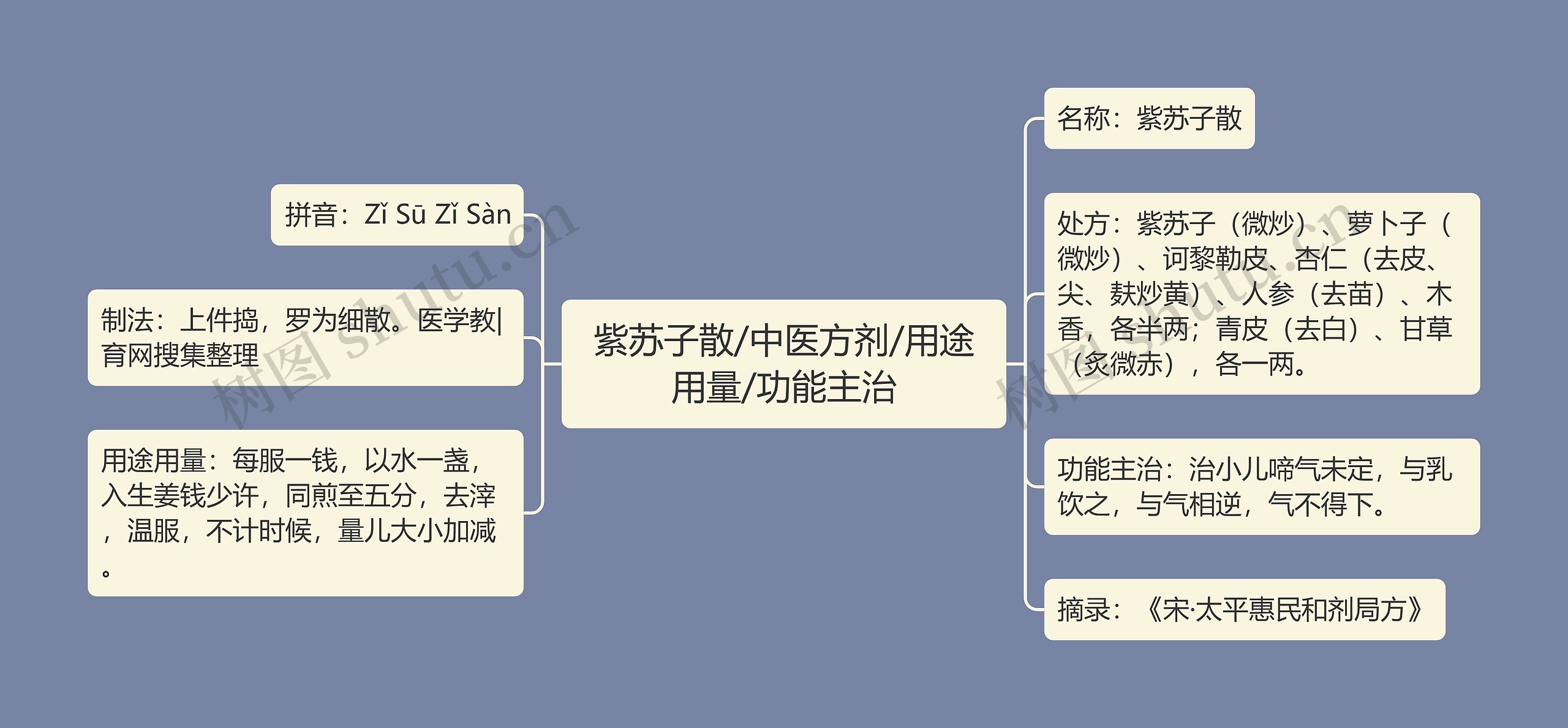 紫苏子散/中医方剂/用途用量/功能主治思维导图