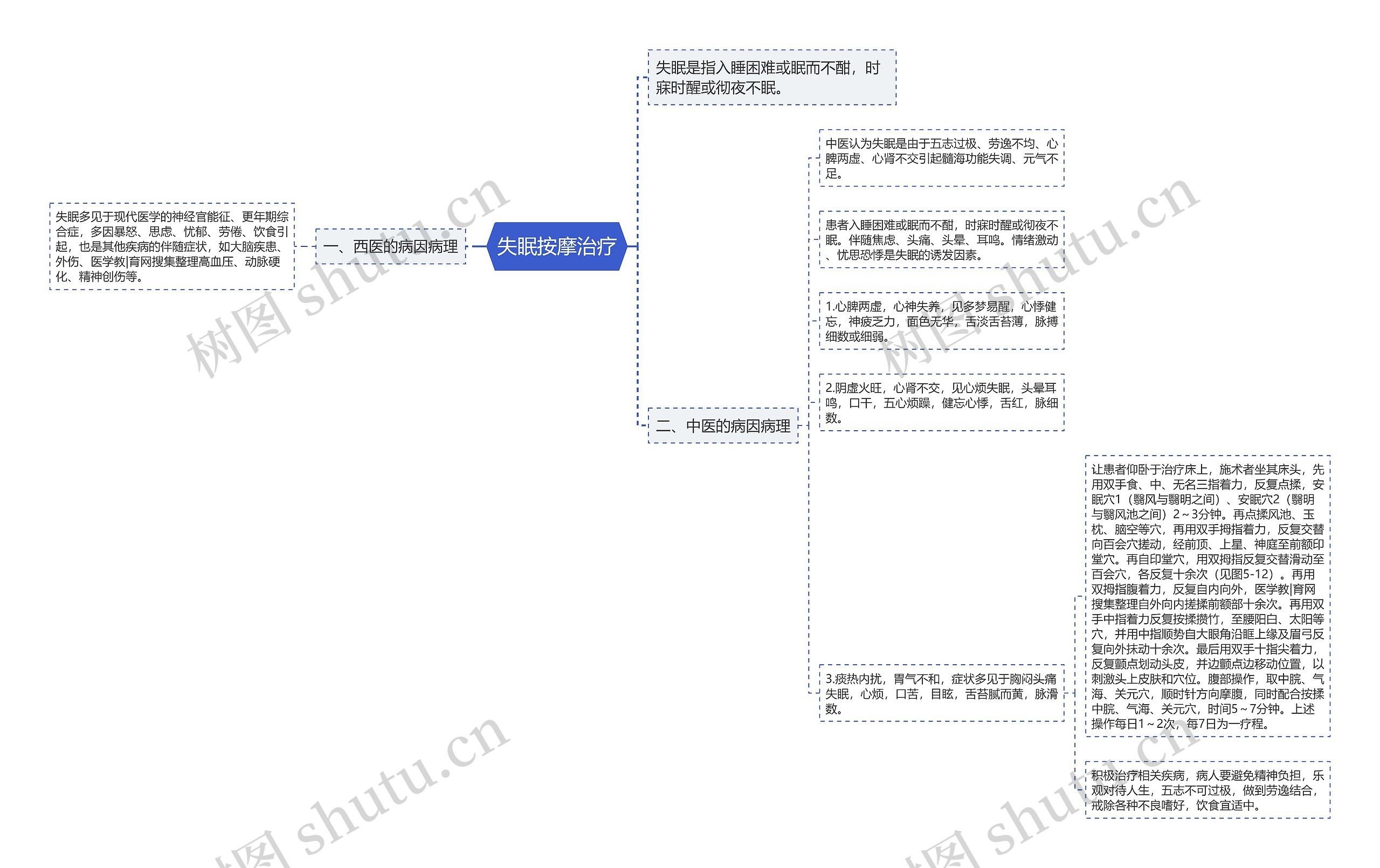 失眠按摩治疗思维导图