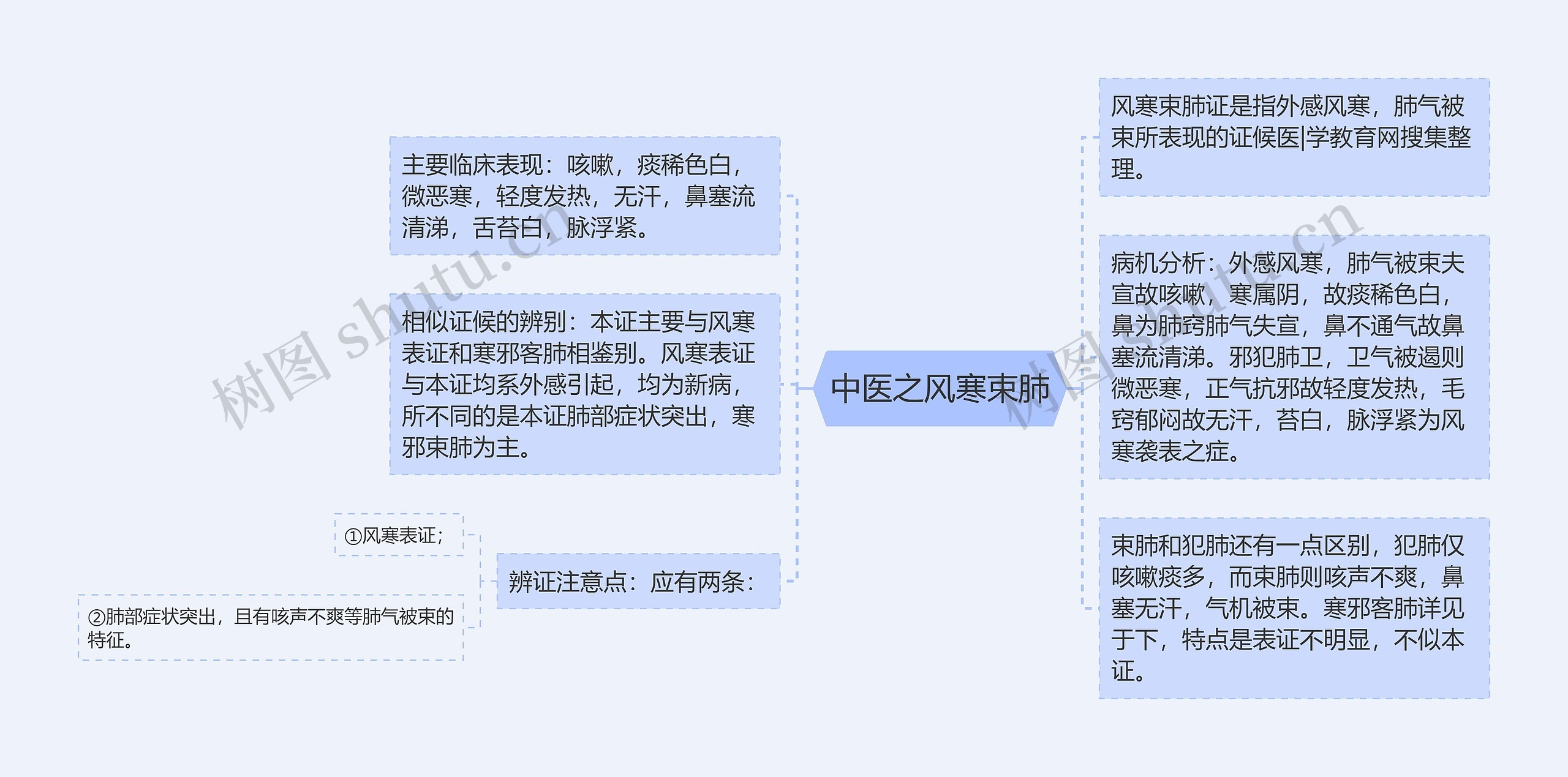 中医之风寒束肺思维导图