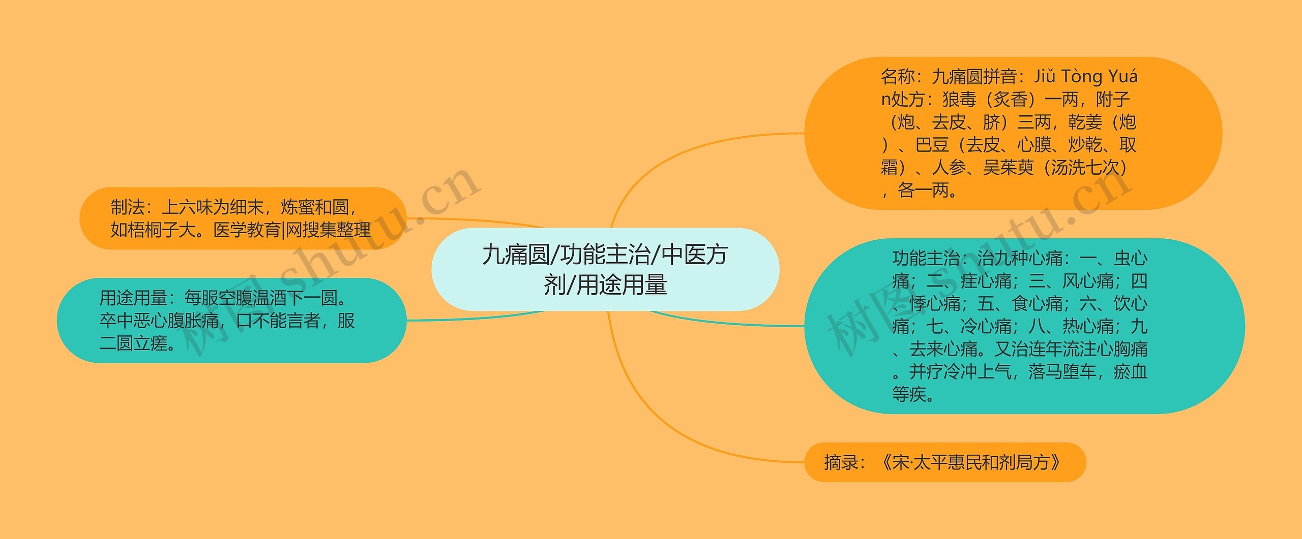 九痛圆/功能主治/中医方剂/用途用量思维导图