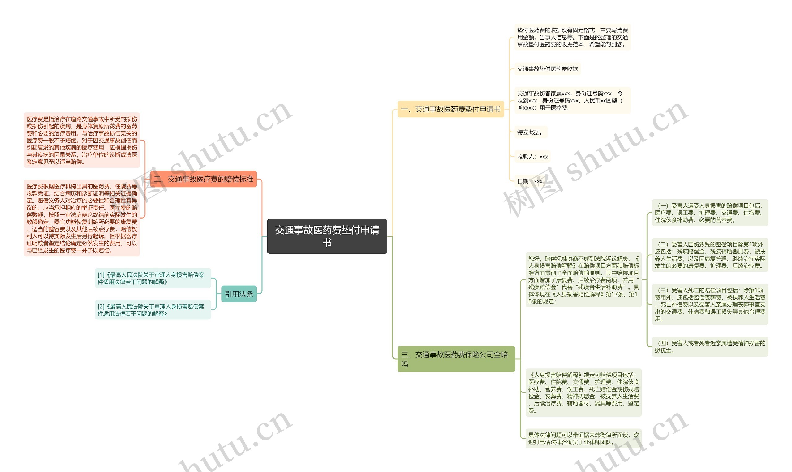 交通事故医药费垫付申请书思维导图