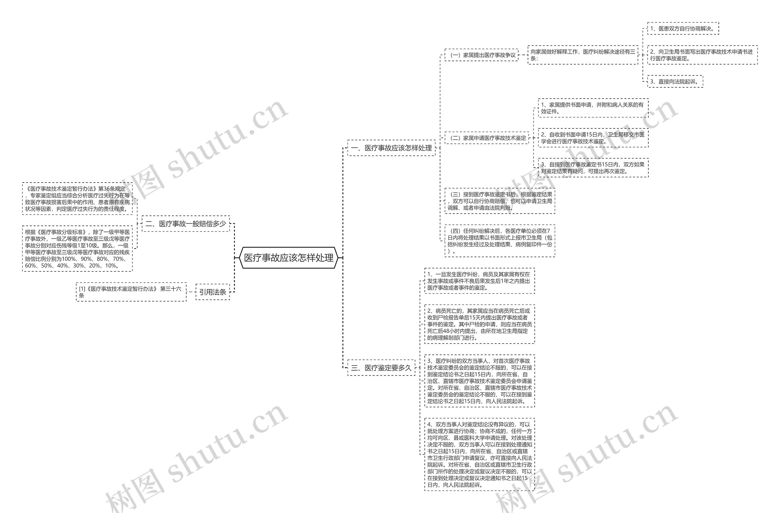 医疗事故应该怎样处理思维导图