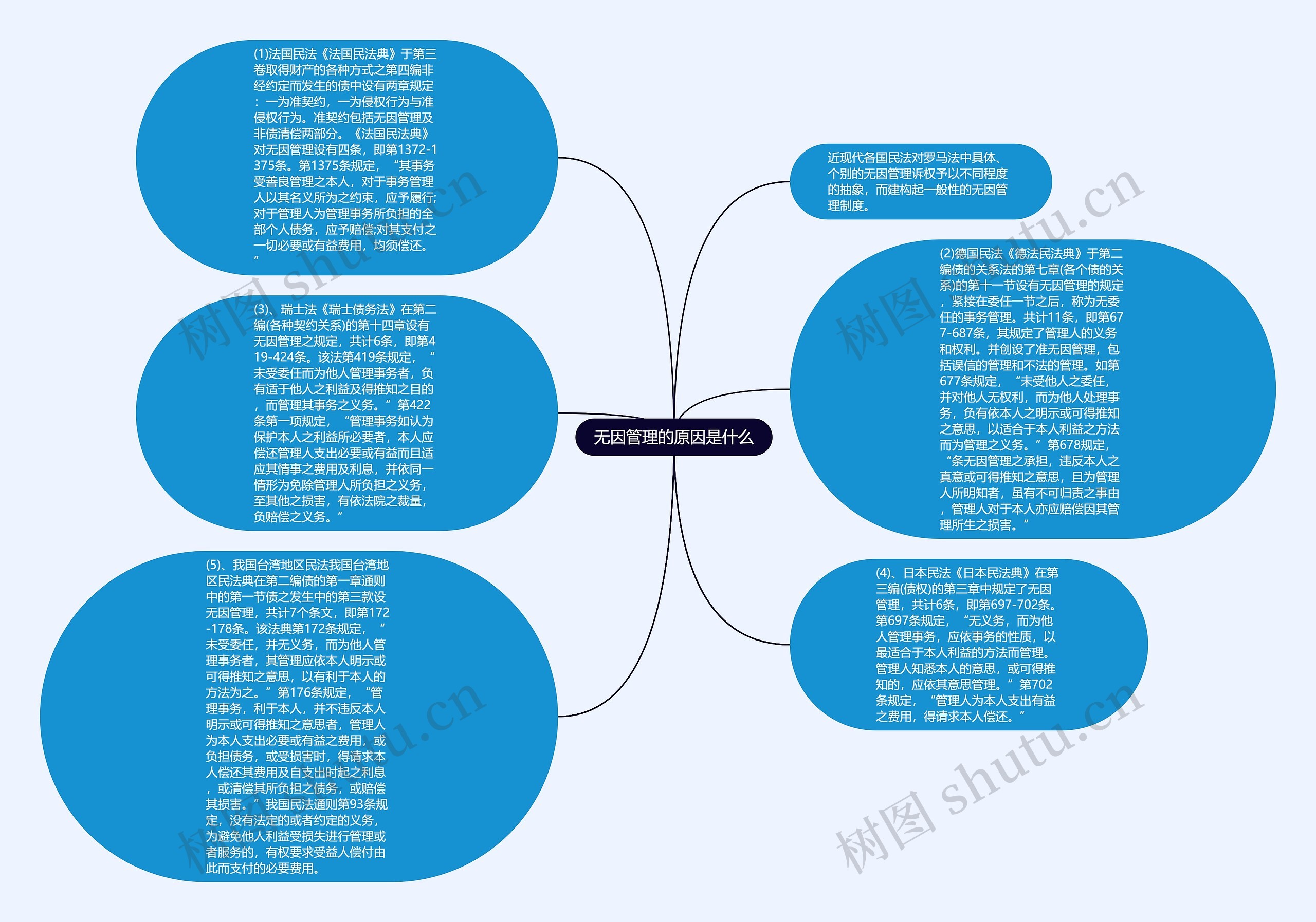 无因管理的原因是什么思维导图