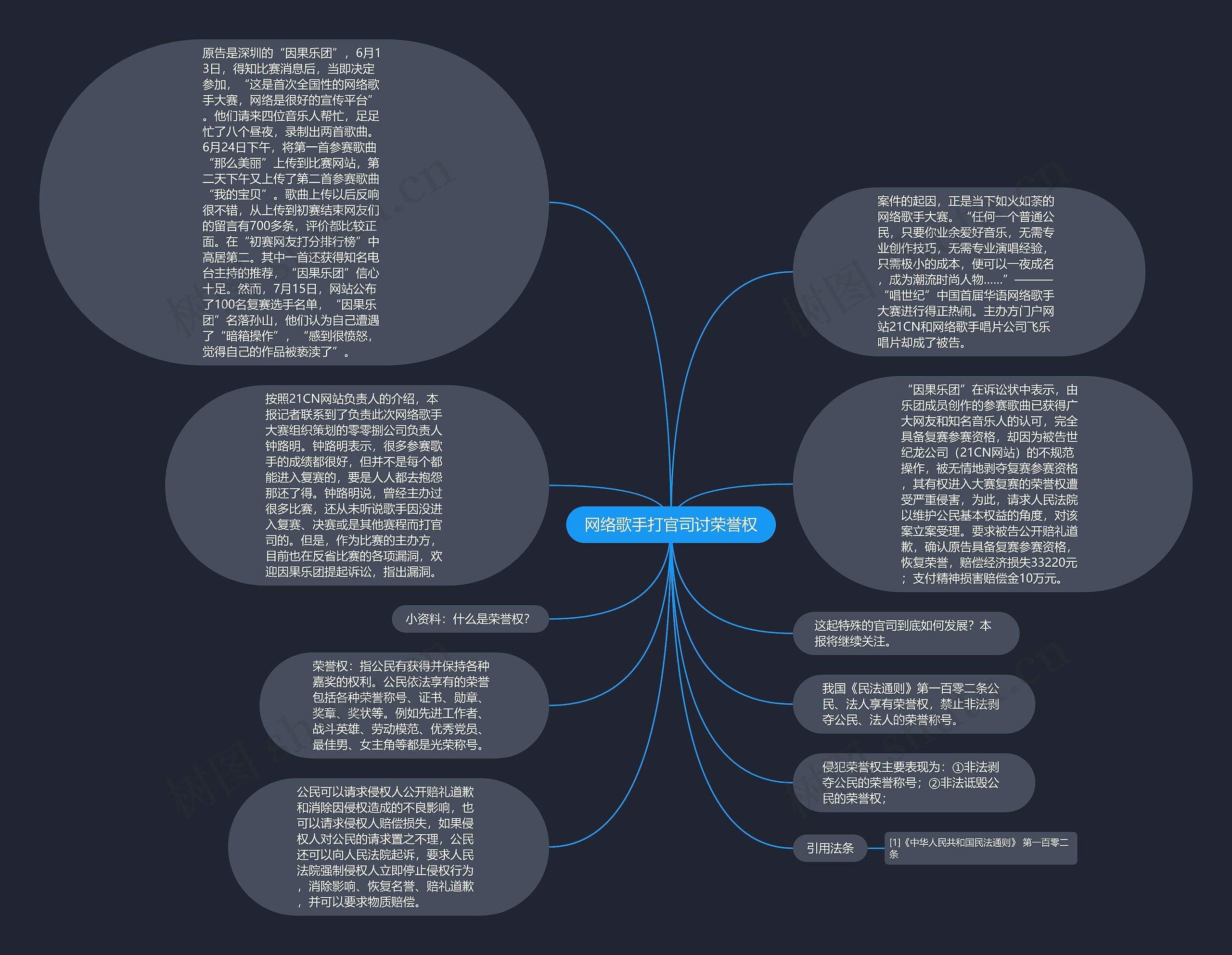 网络歌手打官司讨荣誉权思维导图