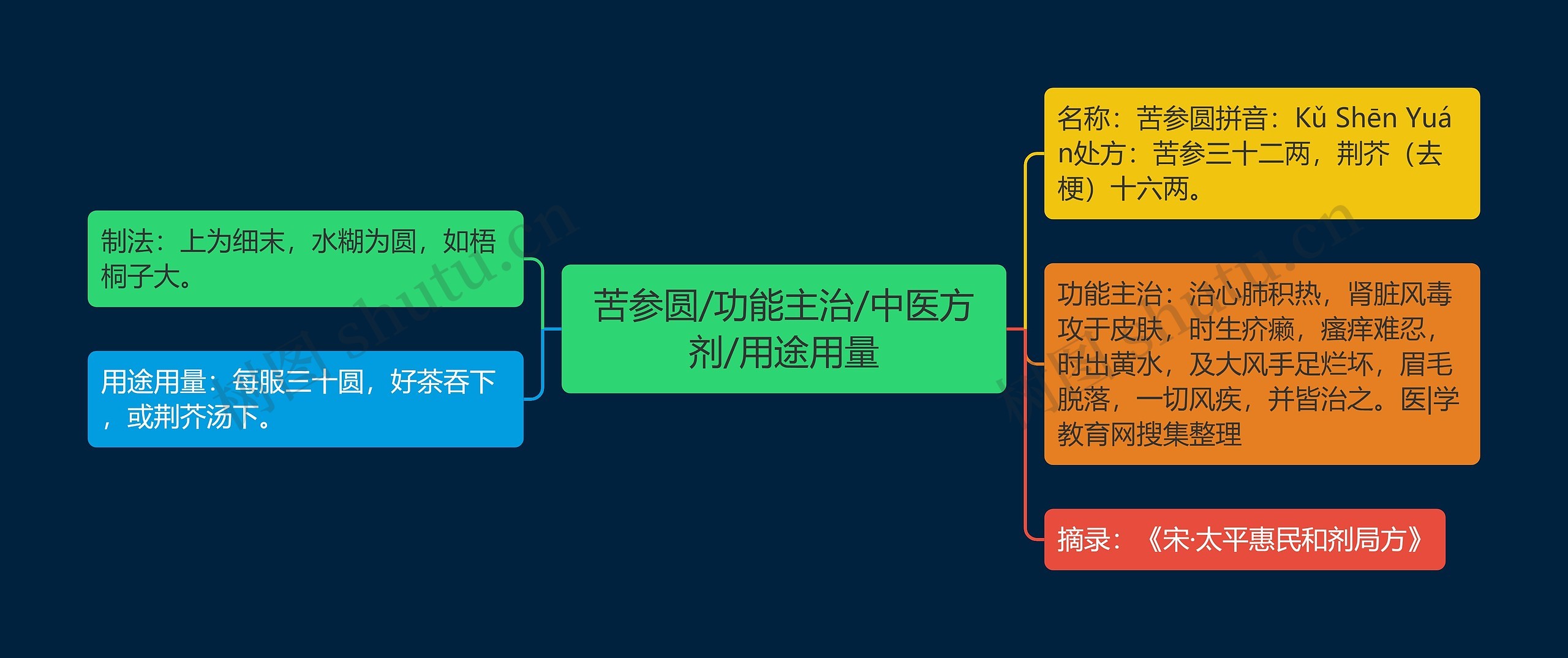 苦参圆/功能主治/中医方剂/用途用量